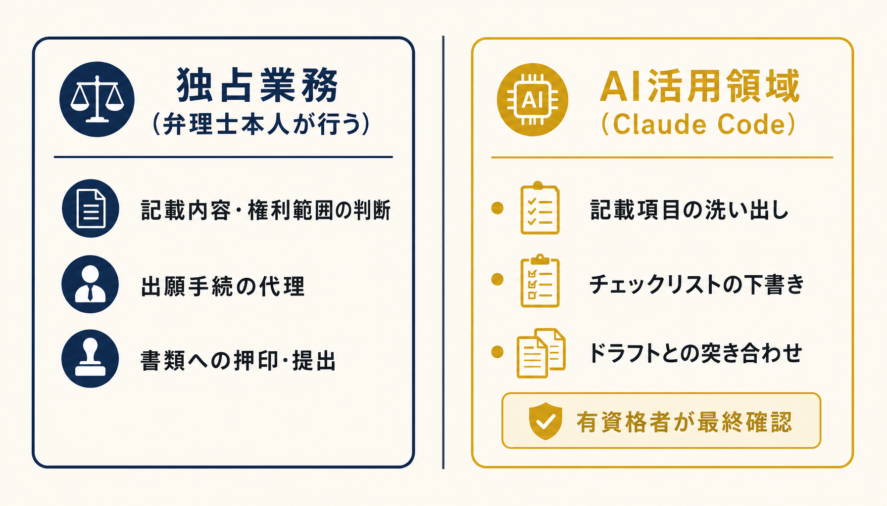 独占業務とAI活用領域の境界を整理した図