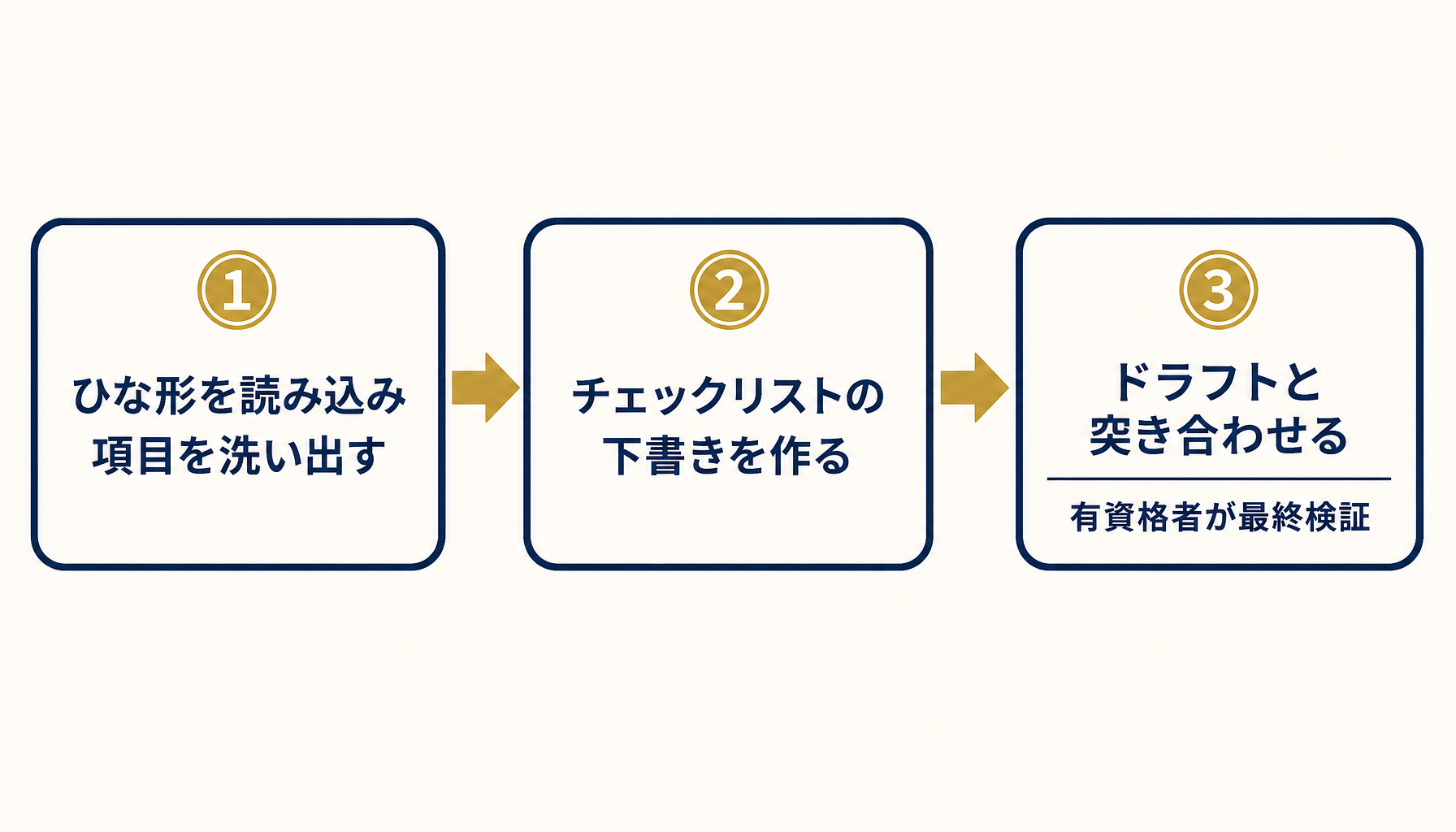 3ステップでチェックリストを作るフロー図