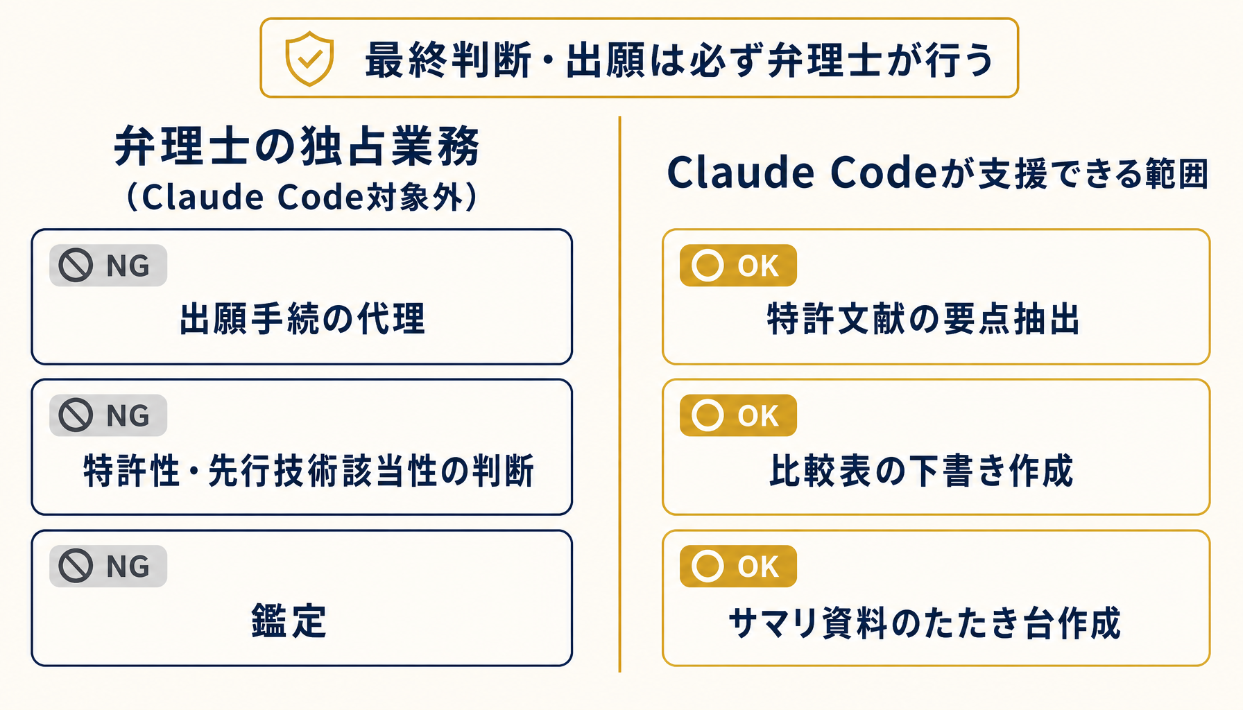 独占業務と支援可能業務の対比図
