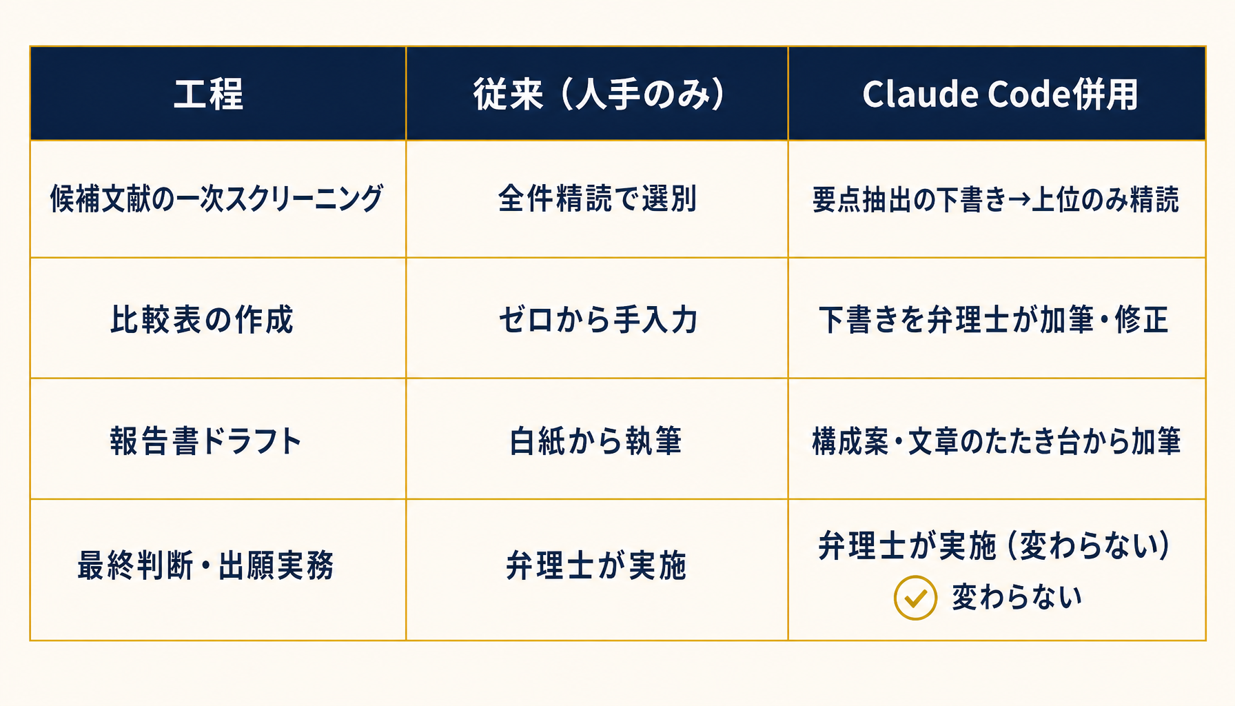 比較表と報告書ドラフトの作成フロー