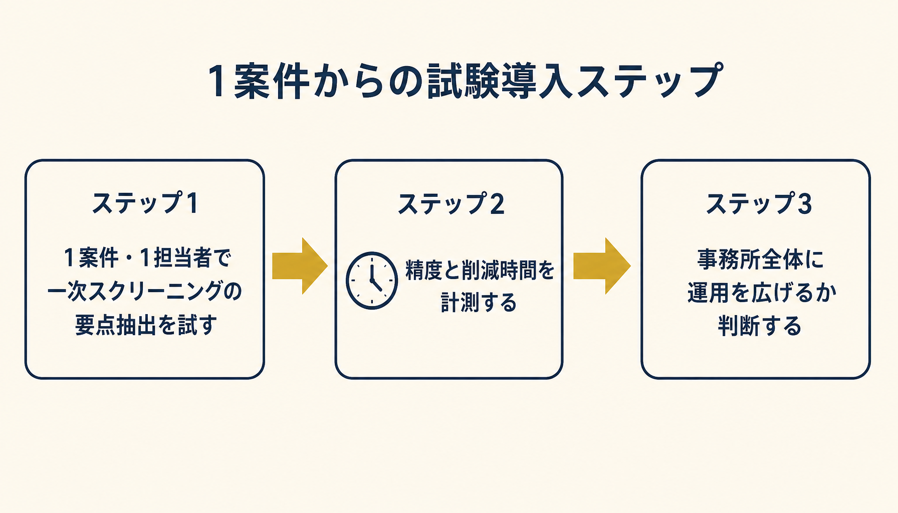 1案件からの試験導入ステップ