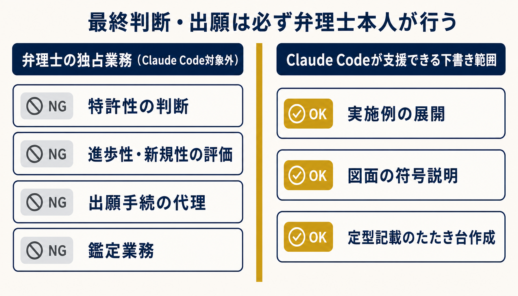 独占業務とAI支援範囲の境界線を示すイメージ