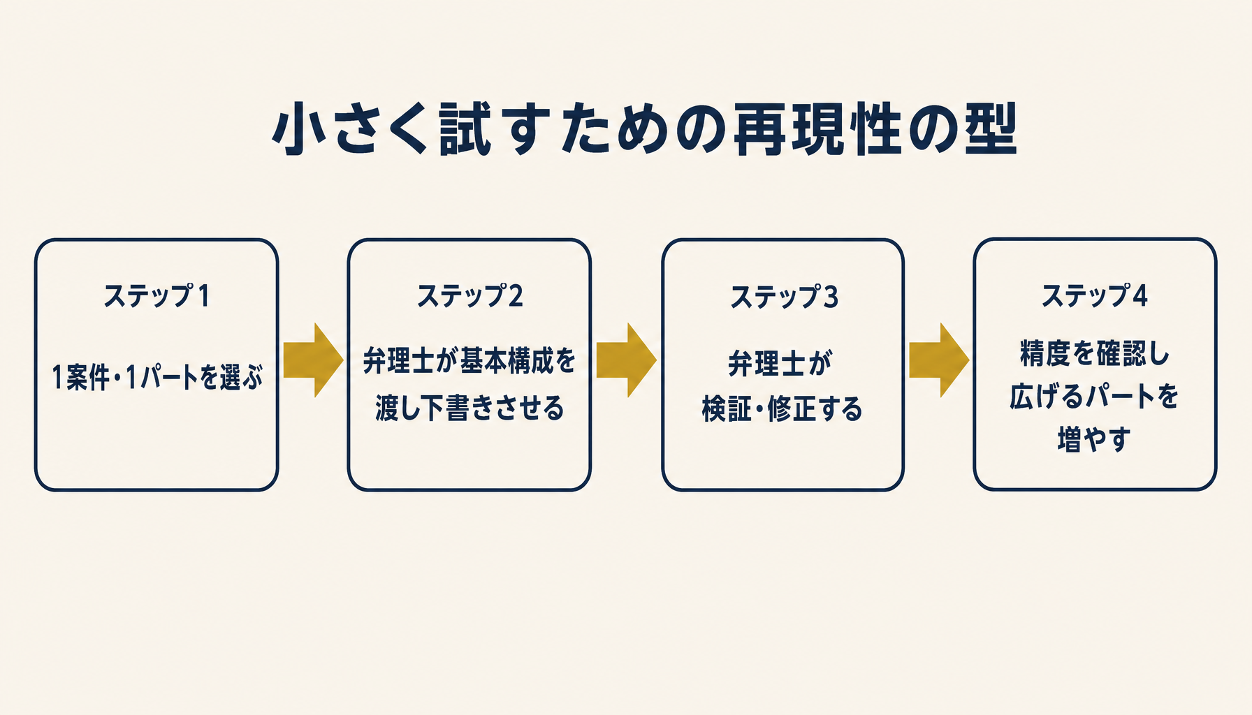 1案件から試験導入するステップのイメージ