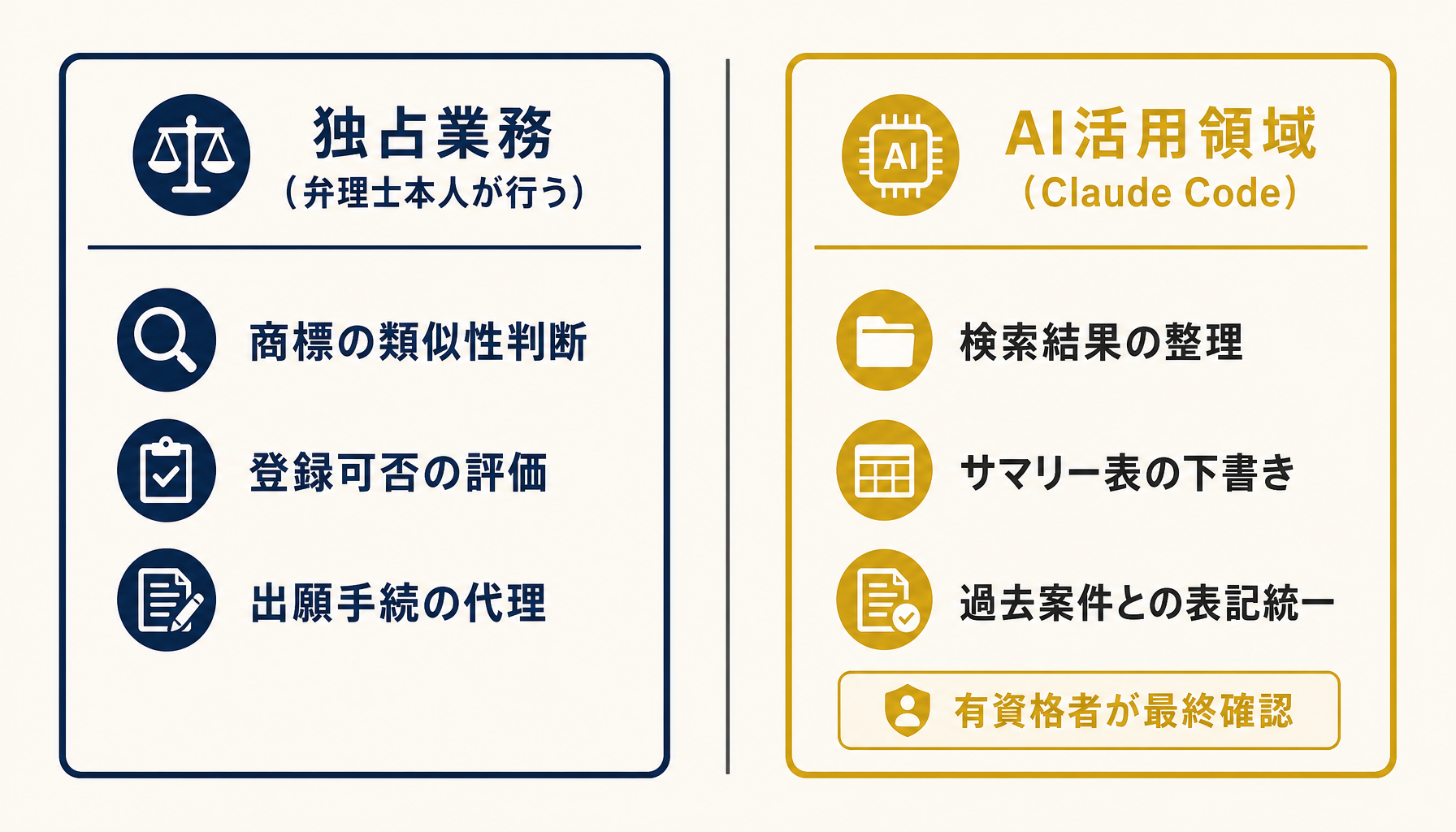 独占業務とAI活用領域の境界を整理した図