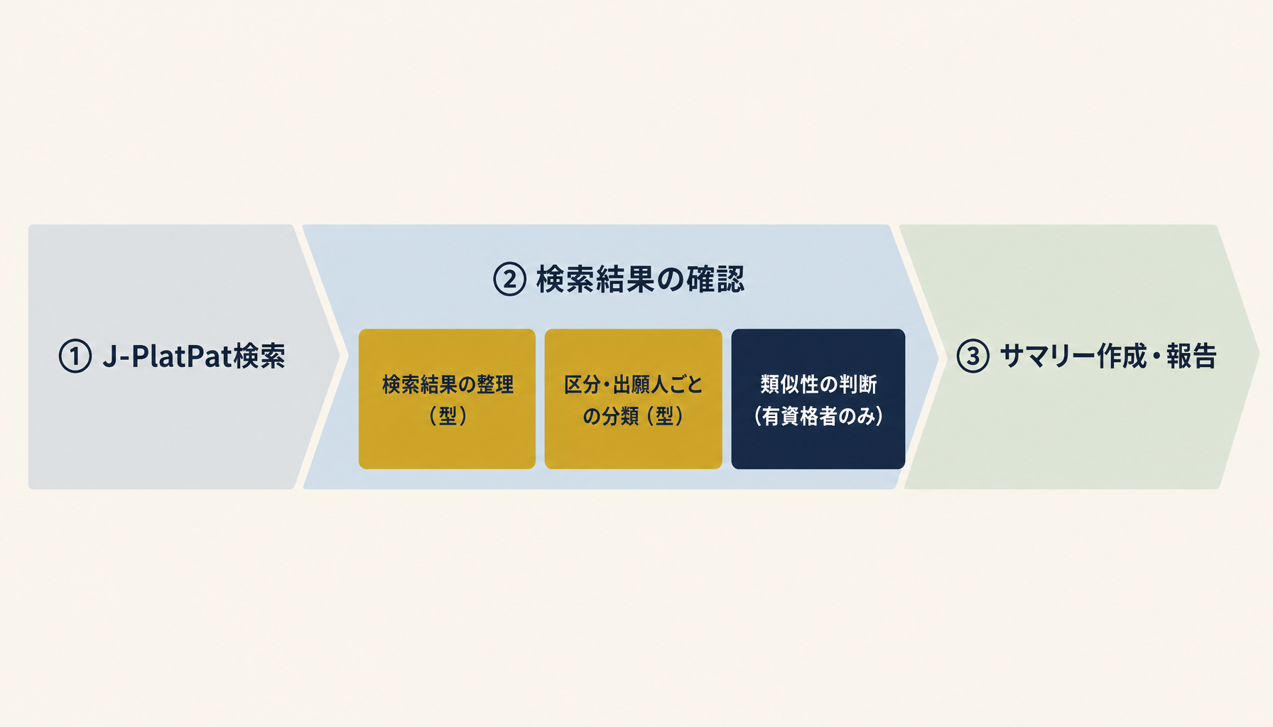 商標調査の型パートと判断パートを分けて示した図