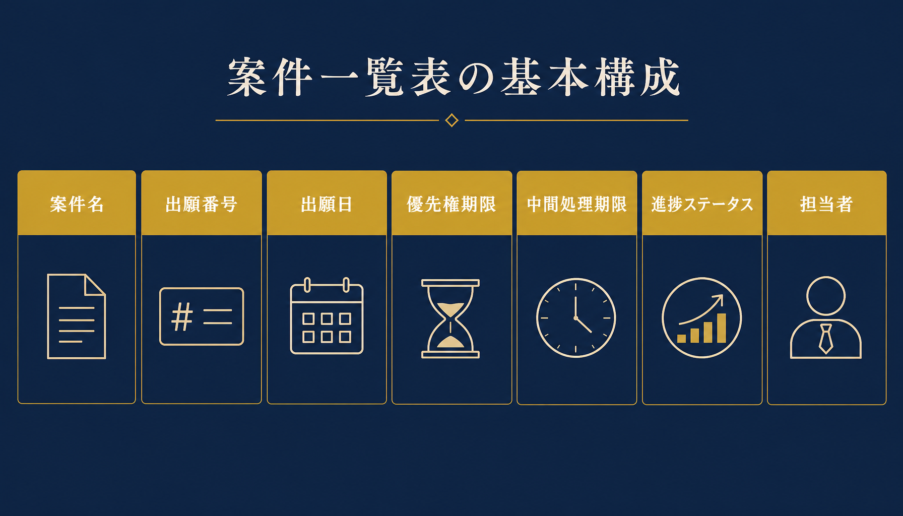 案件一覧表の7列構成（案件名・出願番号・出願日・優先権期限・中間処理期限・進捗ステータス・担当者）を示す図解