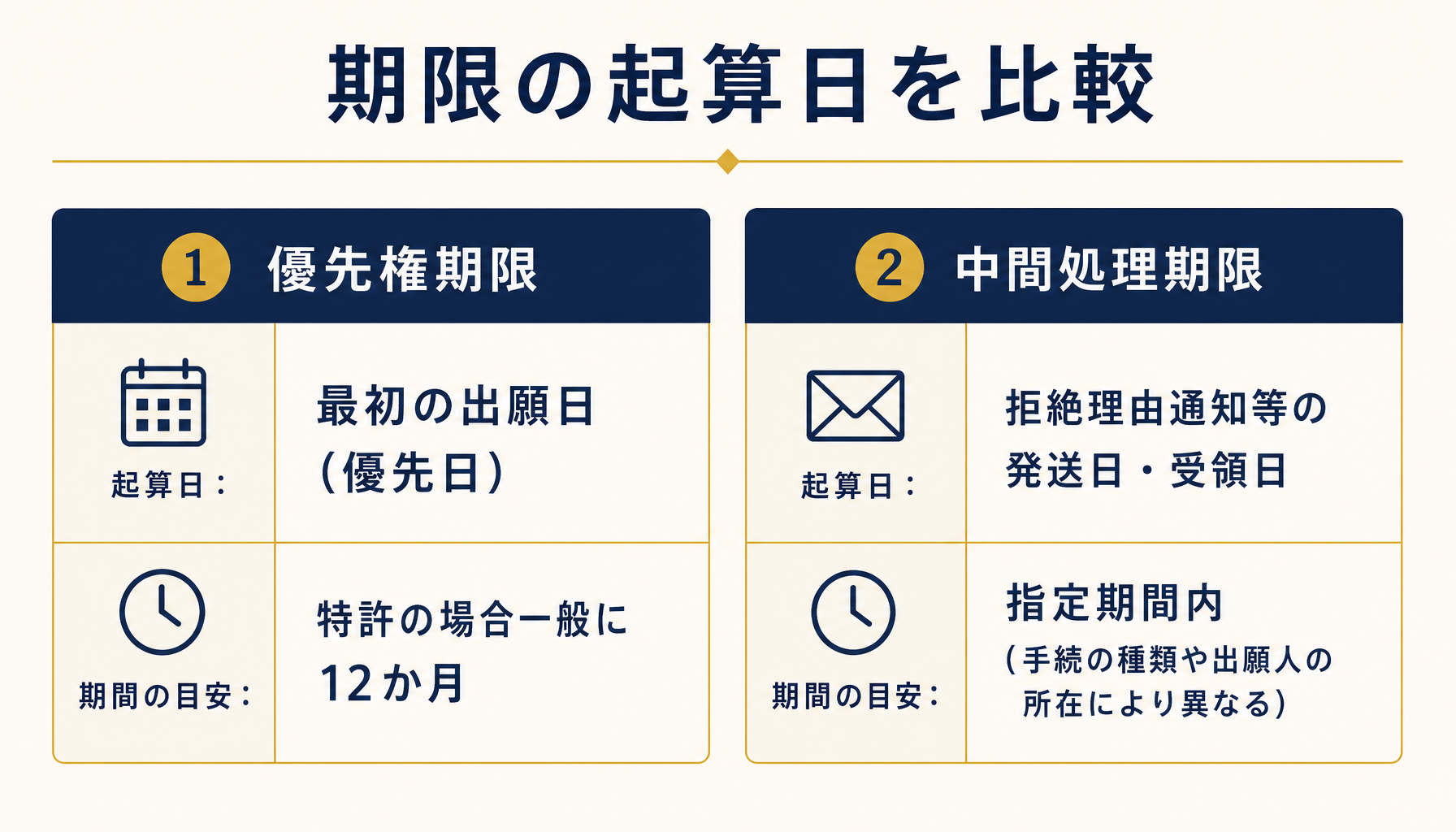 優先権期限と中間処理期限で起算日の性質が異なることを比較する図解
