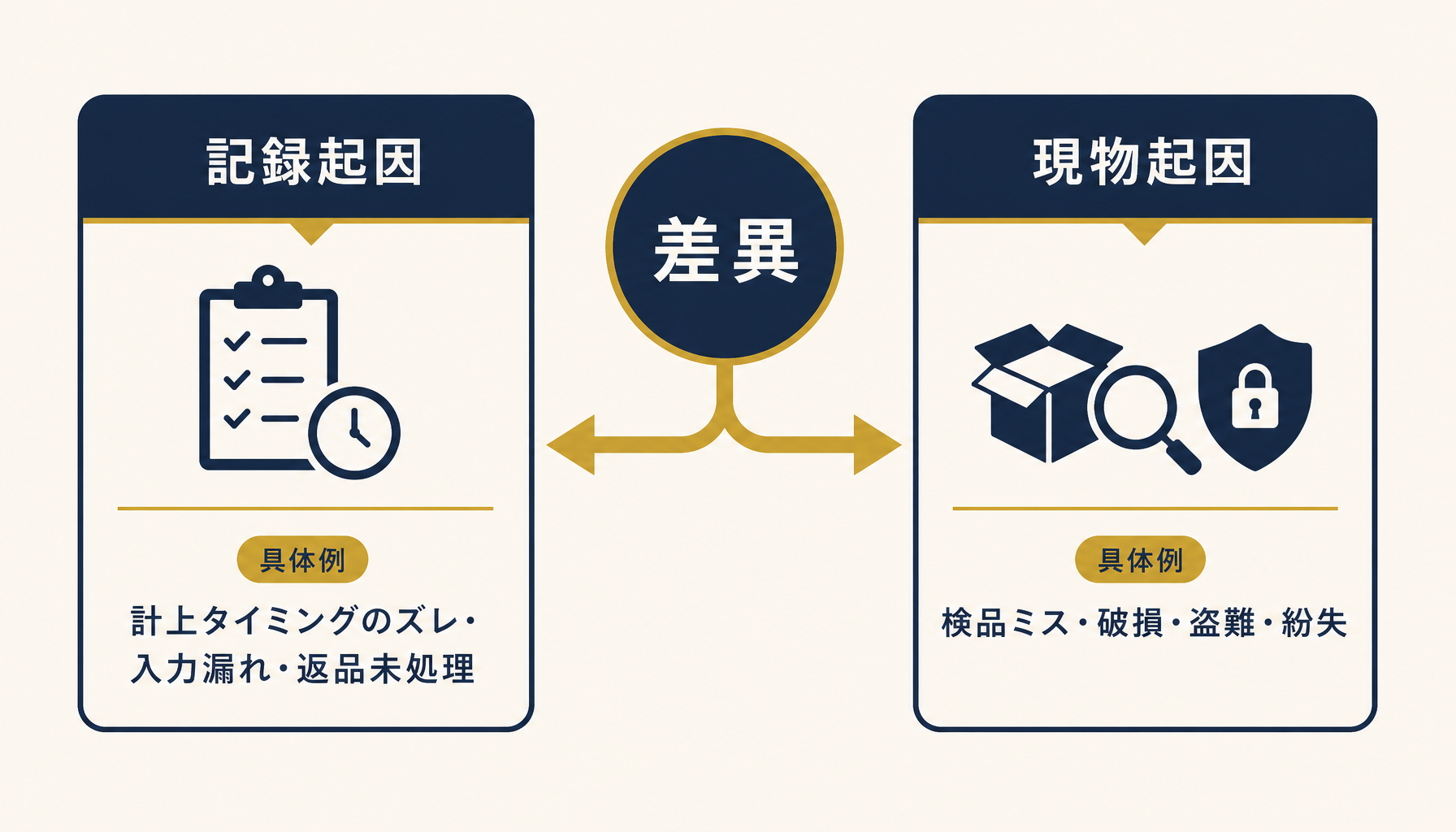 棚卸差異の原因を記録起因と現物起因の2つに分類した図