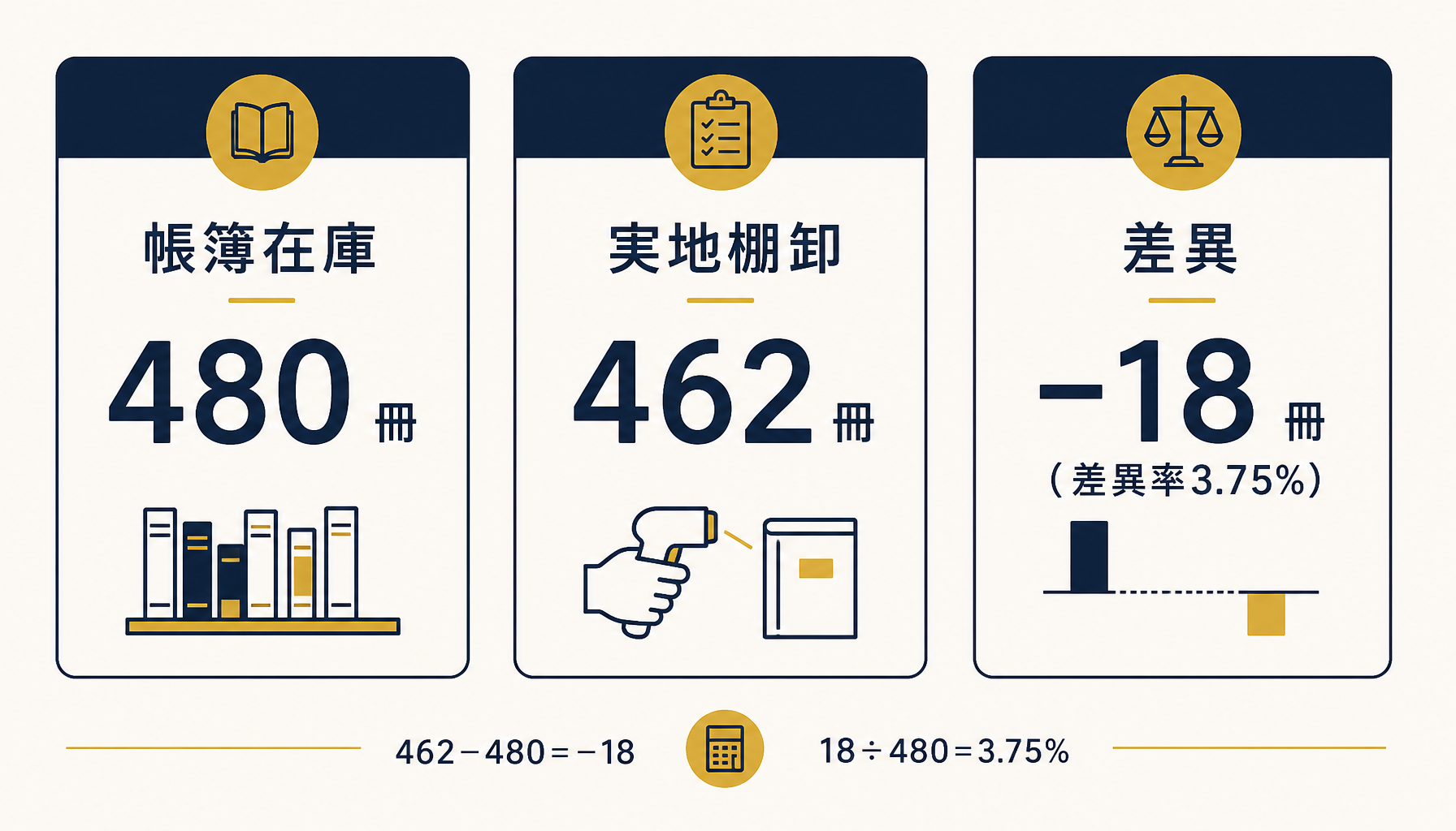 帳簿在庫480冊と実地棚卸462冊の差異18冊・差異率3.75%を計算する実例を示した図