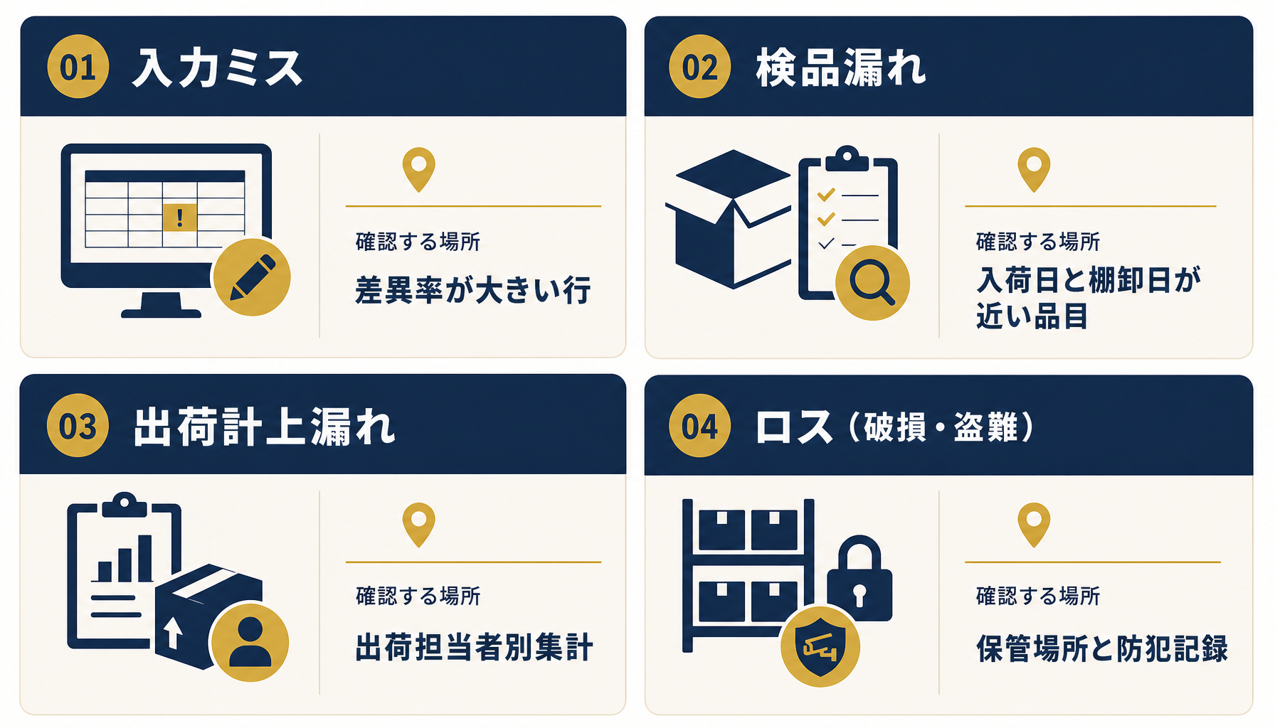 棚卸差異の原因を入力ミス・検品漏れ・出荷計上漏れ・ロスの4つに整理した一覧図