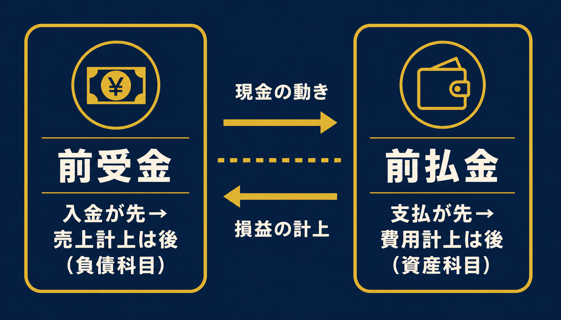 前受金は入金が先で売上計上が後、前払金は支払が先で費用計上が後というズレの構造を示す比較図