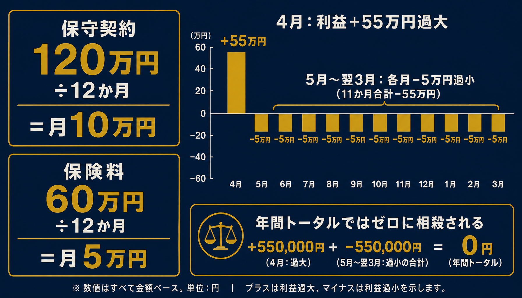 年間120万円の保守契約と年間60万円の保険料を例にした按分計算と月次損益のズレを示すデータ図