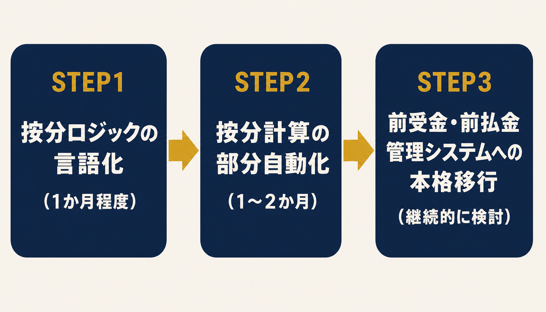 按分ロジックの言語化・按分計算の自動化・専用システムへの本格移行という脱却の3ステップを示すフロー図