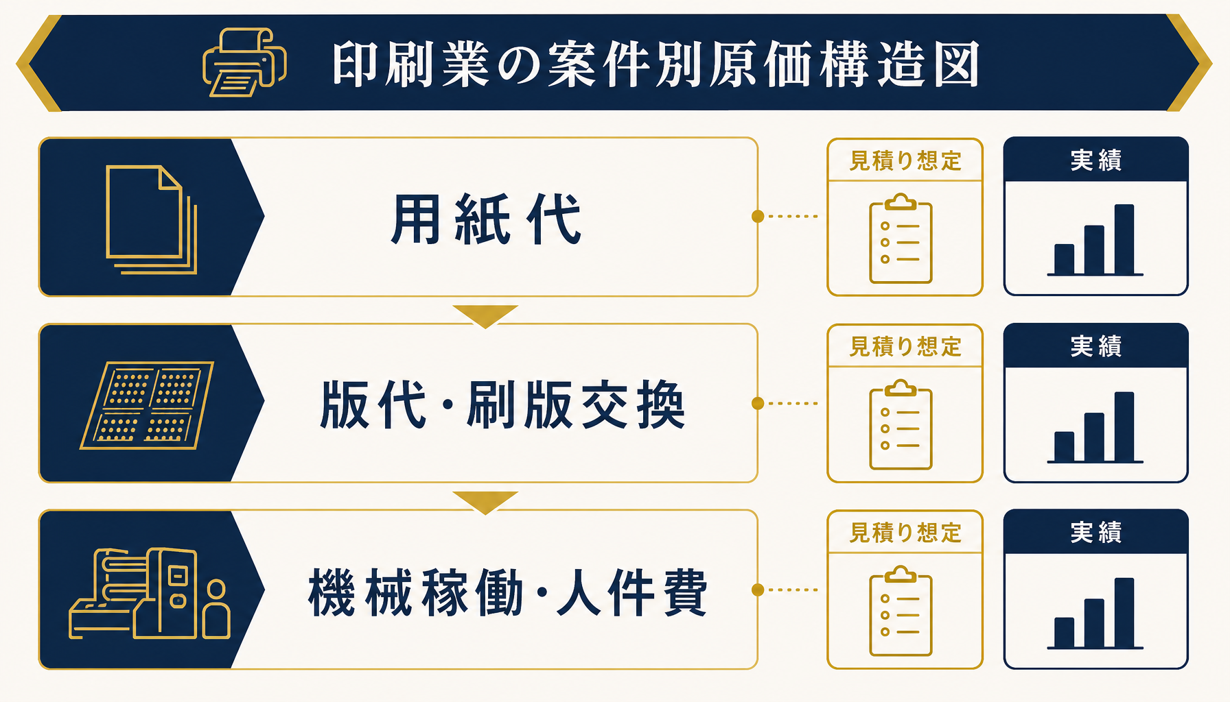用紙・製版刷版・工程の3層からなる案件別原価の構造を示す図解