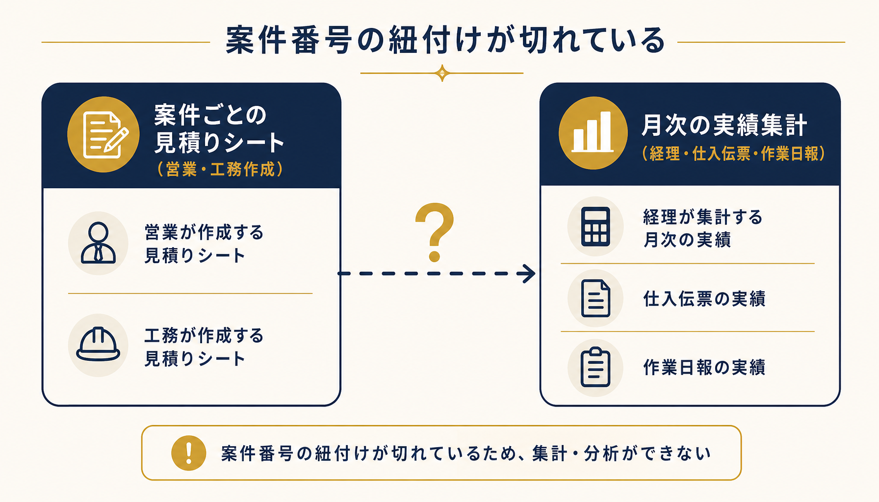 案件ごとの見積りシートと月次の実績集計が別々のファイルで管理され案件番号で紐付いていない様子を示すフロー図