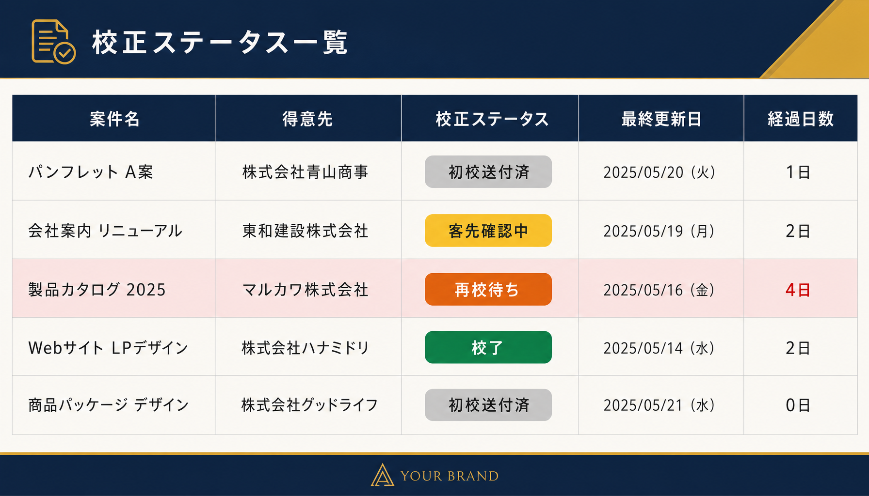 校正ステータスを選択式の1列で管理するエクセル表のイメージ図