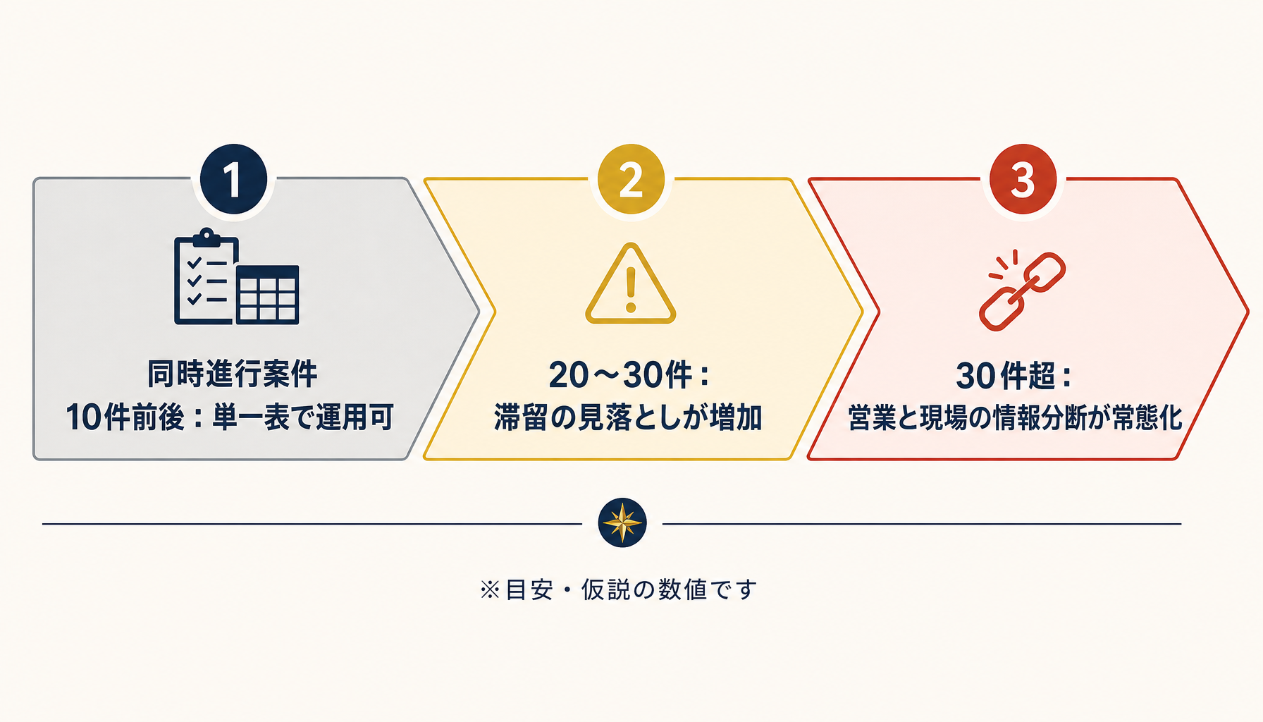 案件数の増加とともに進行管理表が崩れていく3つの兆候を示したインフォグラフィック。同時進行案件数の目安として「10件前後:単一表で運用可」「20〜30件:滞留の見落としが増加」「30件超:営業と現場の情報分断が常態化」の3段階を矢印で示す。ブランド配色(Navy #1A2B4A/Gold #C9A227/Warm White #F5F0E8)を使用。数値は目安であることを示す注記を添える。