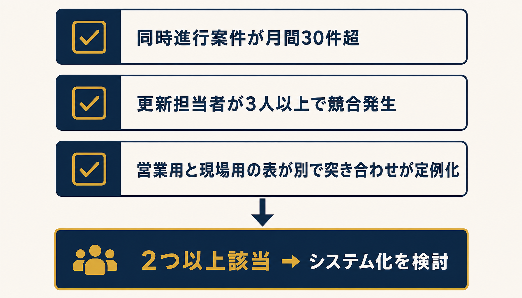脱エクセルを検討すべき3つのサインを示すチェックリスト形式のフローチャート。「同時進行案件30件超」「更新担当者3人以上で競合発生」「営業用と現場用の表が別で突き合わせが定例化」の3項目のうち2つ以上該当で「システム化を検討」に至る判定フローを示す。ブランド配色(Navy #1A2B4A/Gold #C9A227/Warm White #F5F0E8)を使用し日本語ラベルを正確に表示する。
