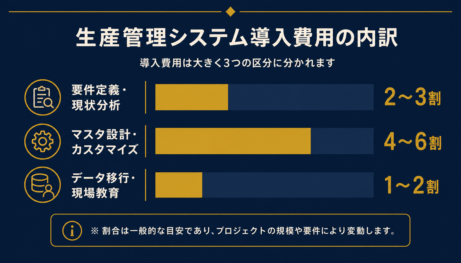 生産管理システム費用の内訳。要件定義・マスタ設計とカスタマイズ・データ移行と現場教育の比率を示したインフォグラフィック