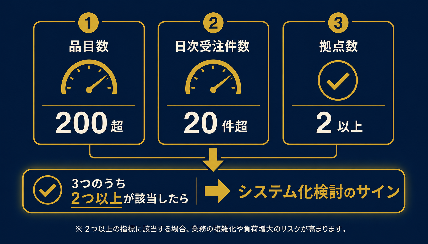 脱エクセルの判断基準。品目数・日次受注件数・拠点数のうち2つ以上が目安ラインを超えたタイミングを示す図