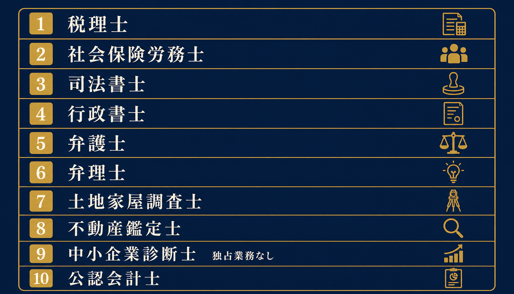10士業それぞれの資格名と独占業務の核となる行為（代理・提出・判断・意見表明）を一覧で並べたインフォグラフィック