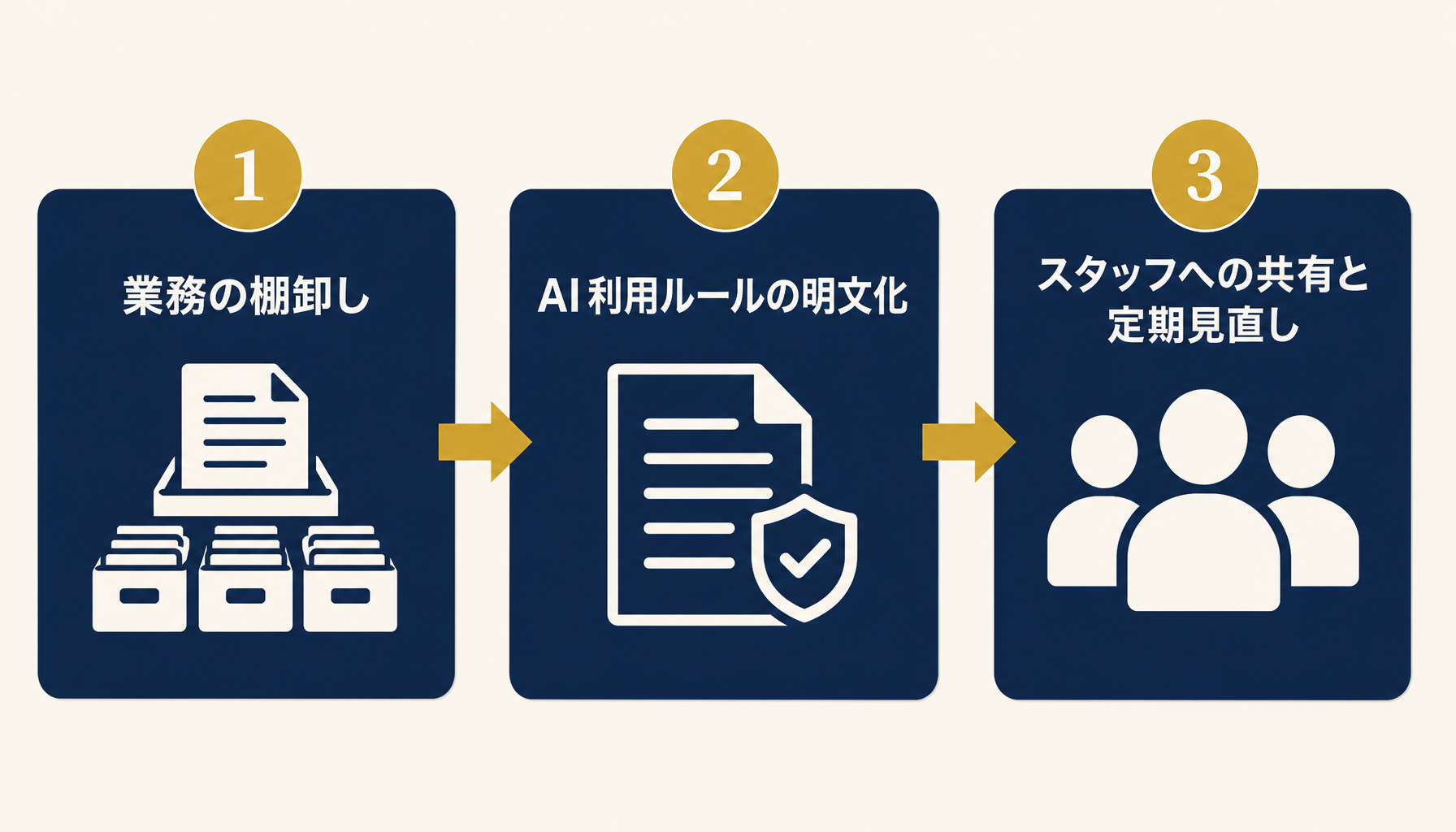 事務所内で3つのステップ（業務の棚卸し・AI利用ルールの明文化・スタッフへの共有と定期見直し）を示すロードマップ図