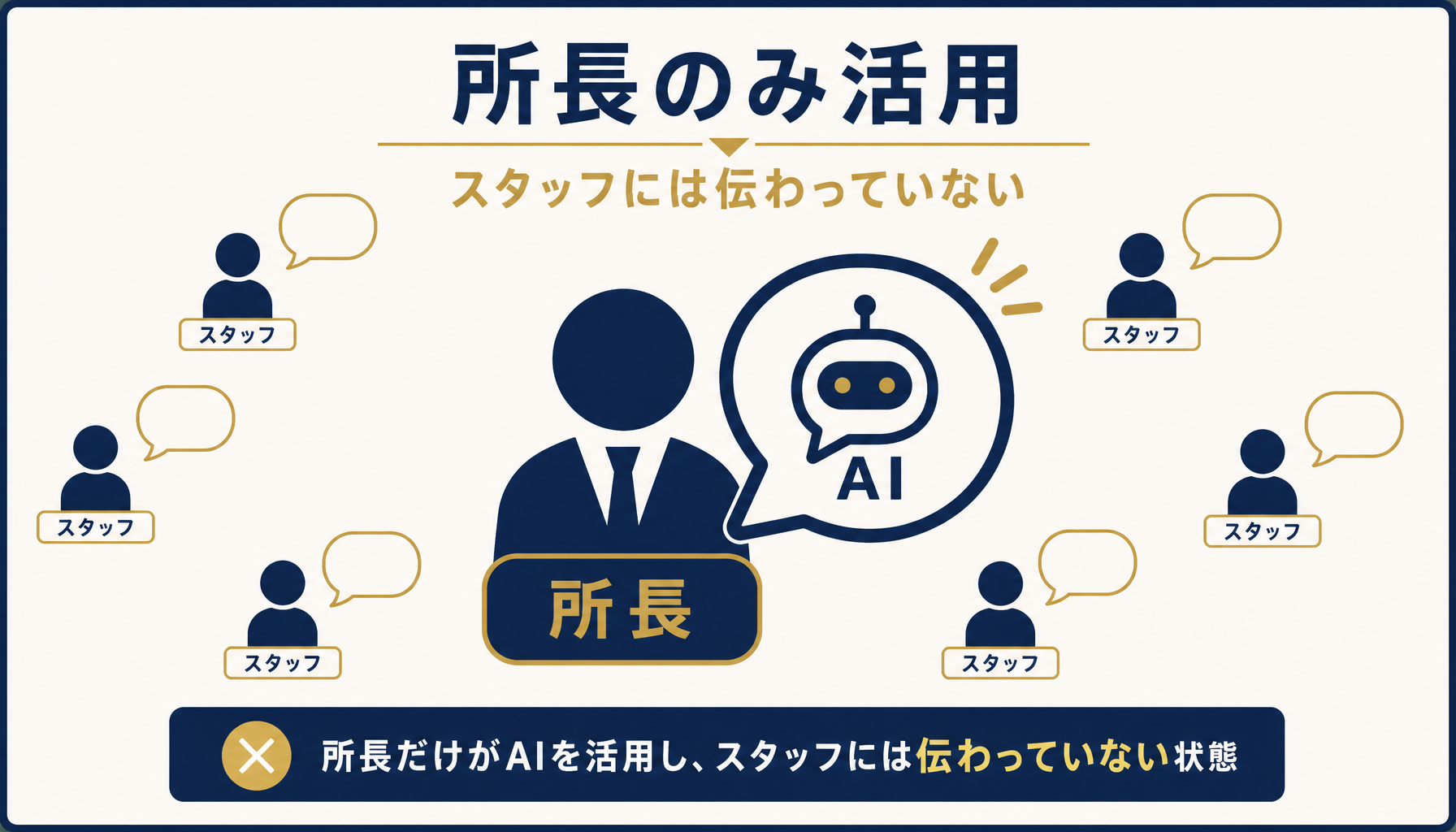 所長1人だけがAIを活用し、スタッフには使い方が伝わっていない状態を示すインフォグラフィック
