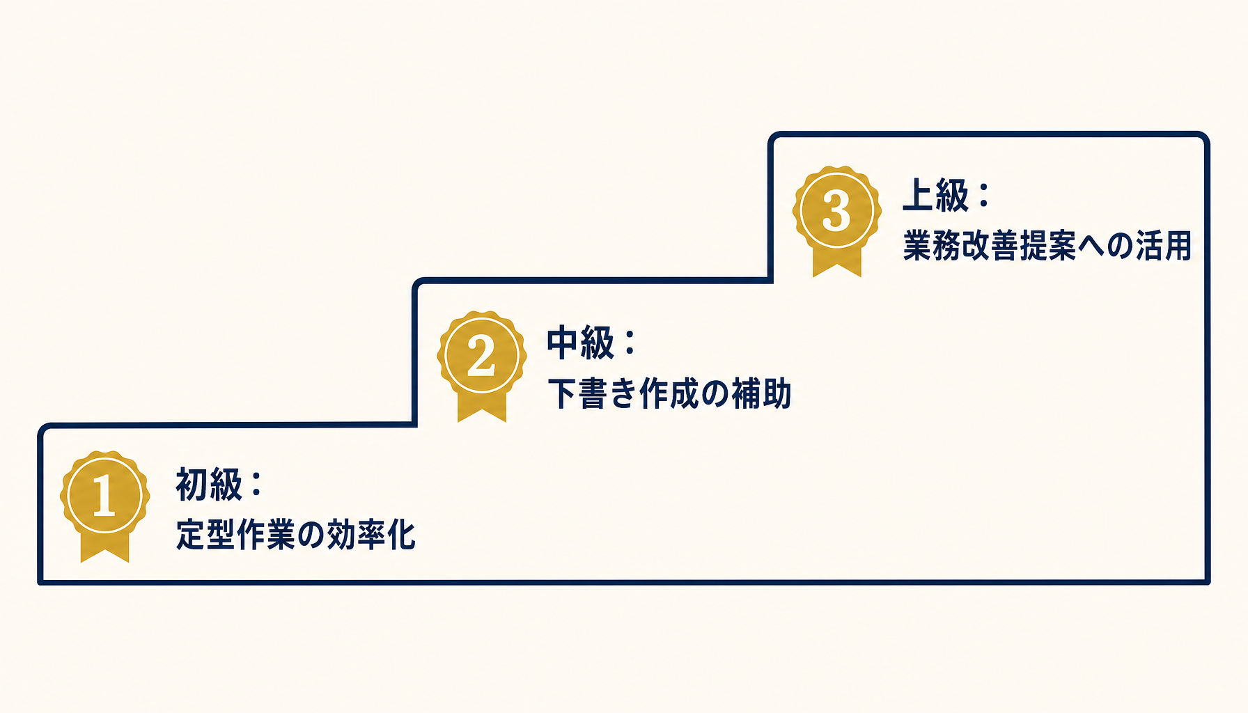 初級・中級・上級の3段階でスタッフの習熟度を引き上げる研修ステップを示すインフォグラフィック