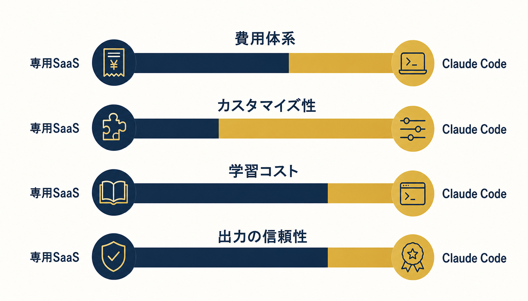 費用・カスタマイズ性・学習コスト・出力の信頼性の4軸で比較する様子を示すインフォグラフィック