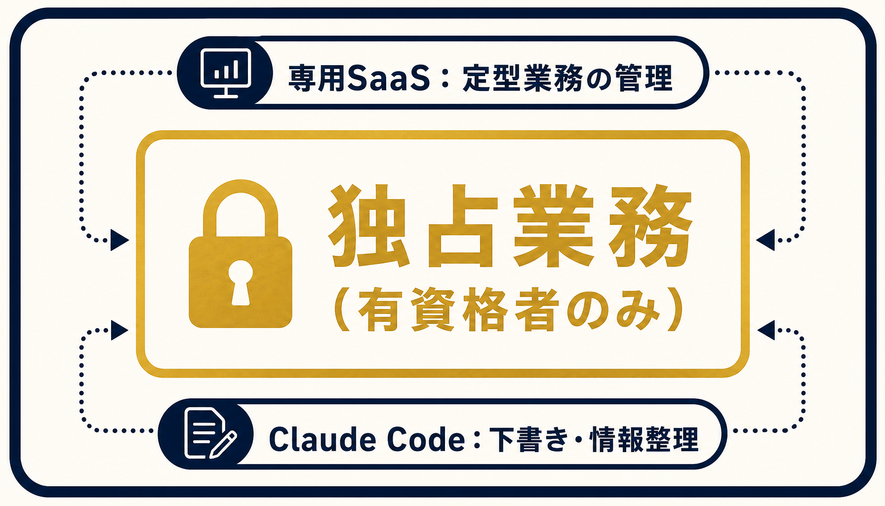 独占業務の領域と専用SaaS・Claude Codeが担える周辺業務の範囲を対比したインフォグラフィック