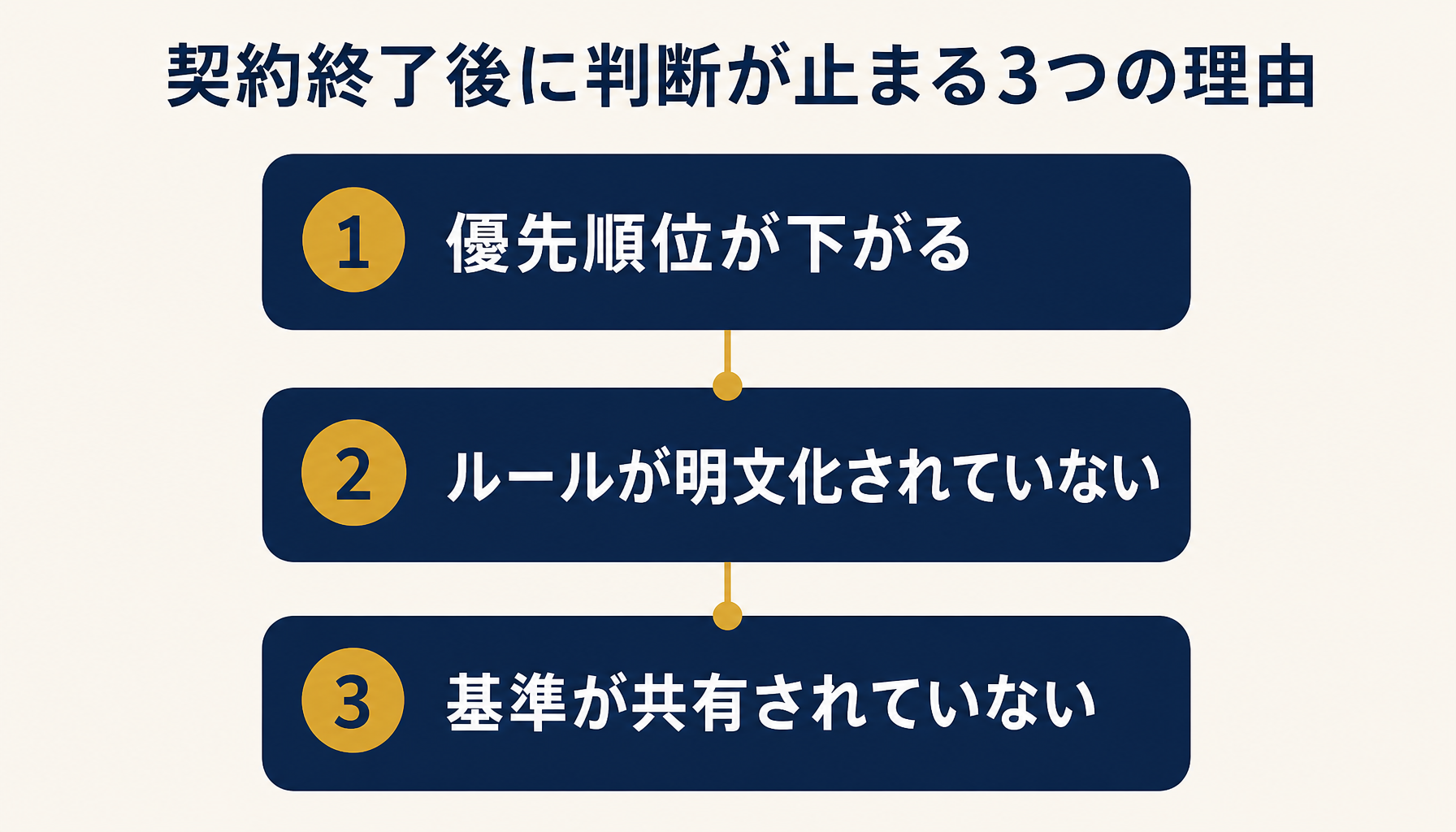 顧問契約終了後に顧客データの判断が止まる3つの理由（優先順位の低下・ルール未明文化・基準の未共有）を示すインフォグラフィック。