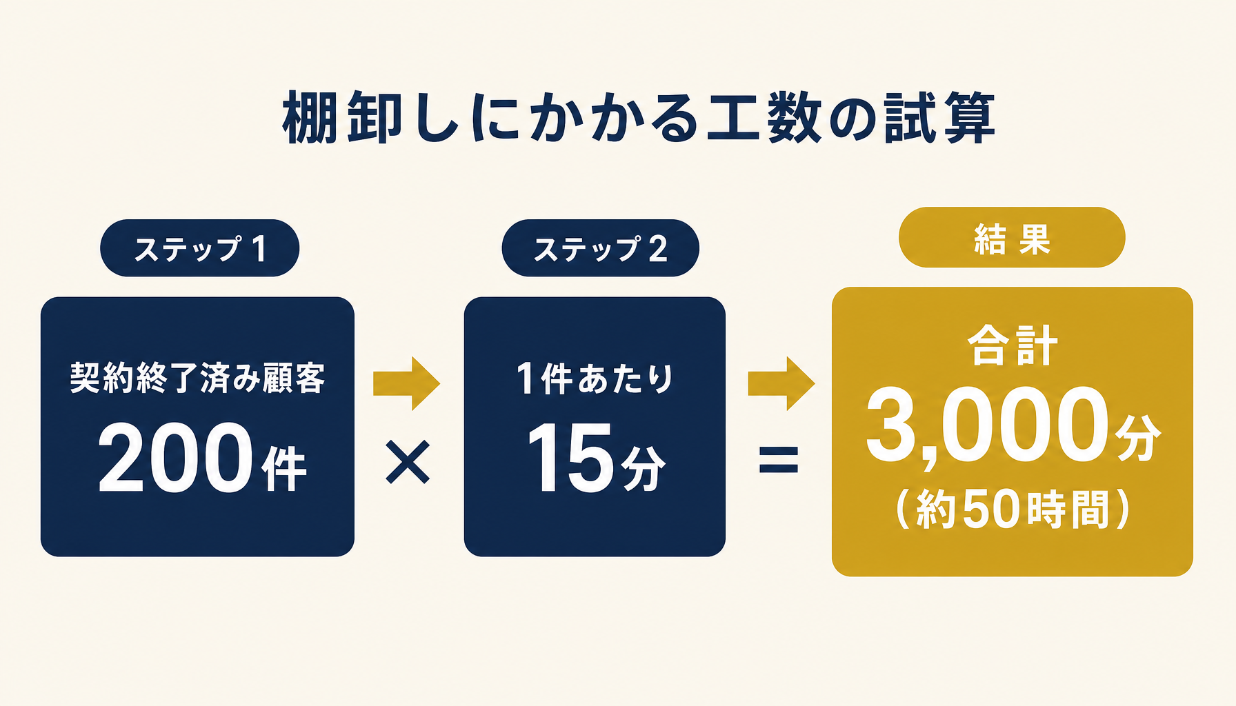 契約終了済み顧客200件の棚卸しに必要な時間を試算したインフォグラフィック。1件15分、合計3,000分、50時間相当と表示。