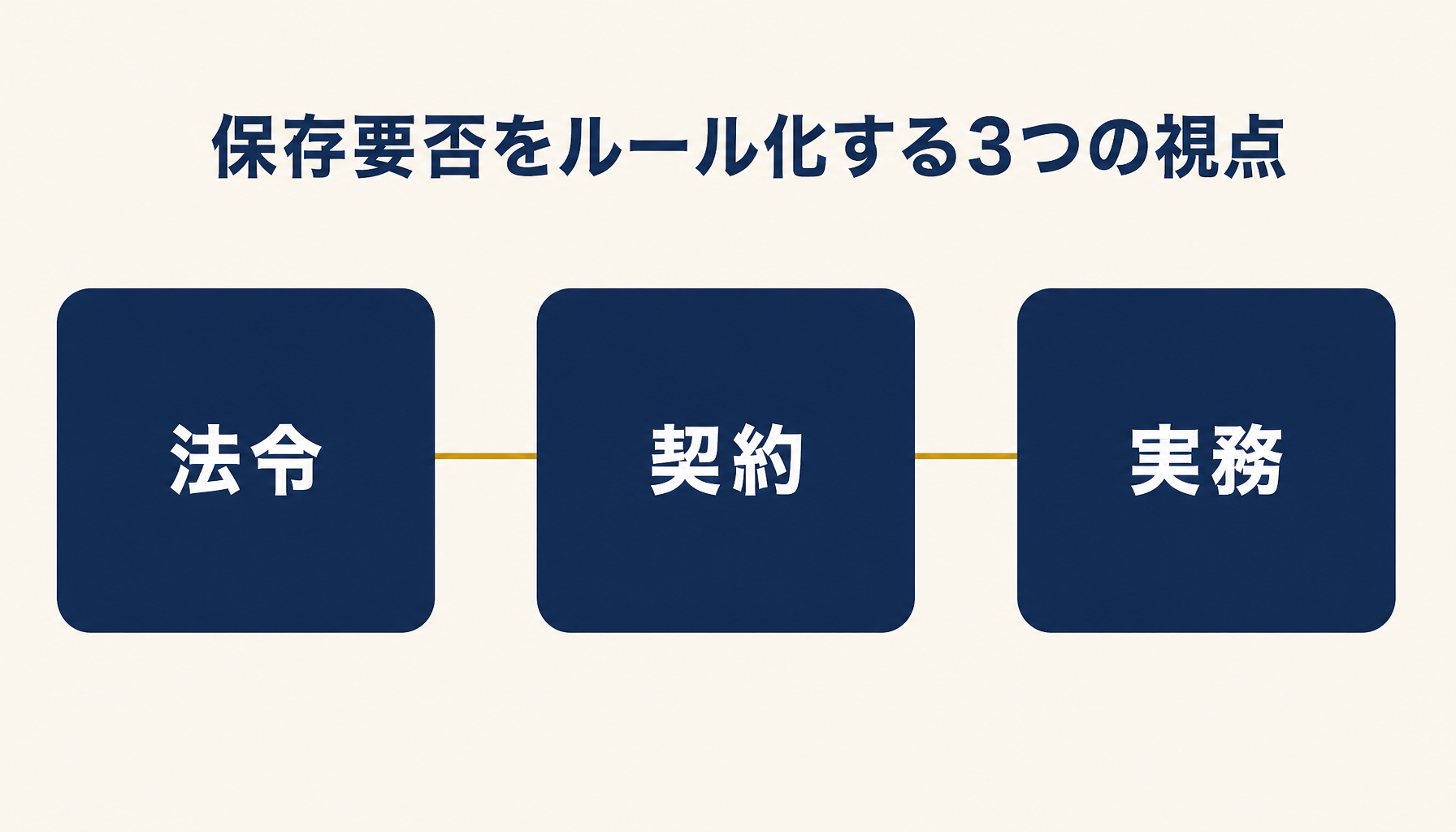 法令・契約・実務の3つの視点を並べたインフォグラフィック。数値ラベルは使わず視点名のみを表示。