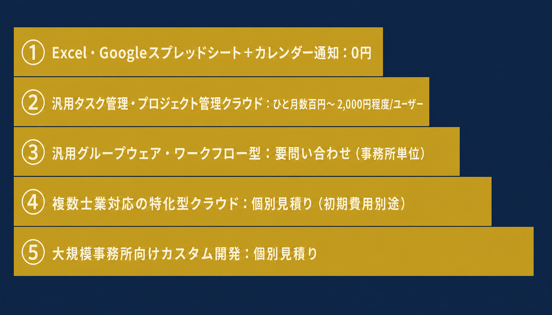 士業事務所の期限管理システムの5つの価格階層を示すインフォグラフィック