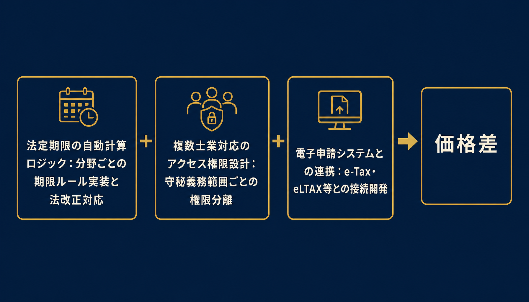 期限管理システムの費用内訳(自動計算ロジック・アクセス権限設計・電子申請連携)を示すインフォグラフィック