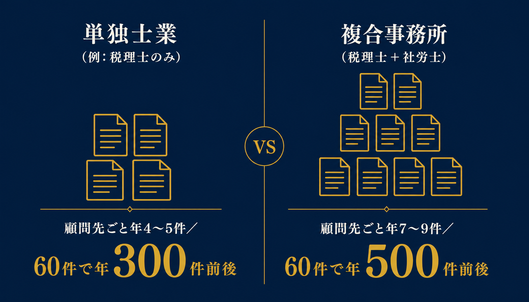 単独士業事務所と複合士業事務所での管理対象期限数の違いを示すインフォグラフィック