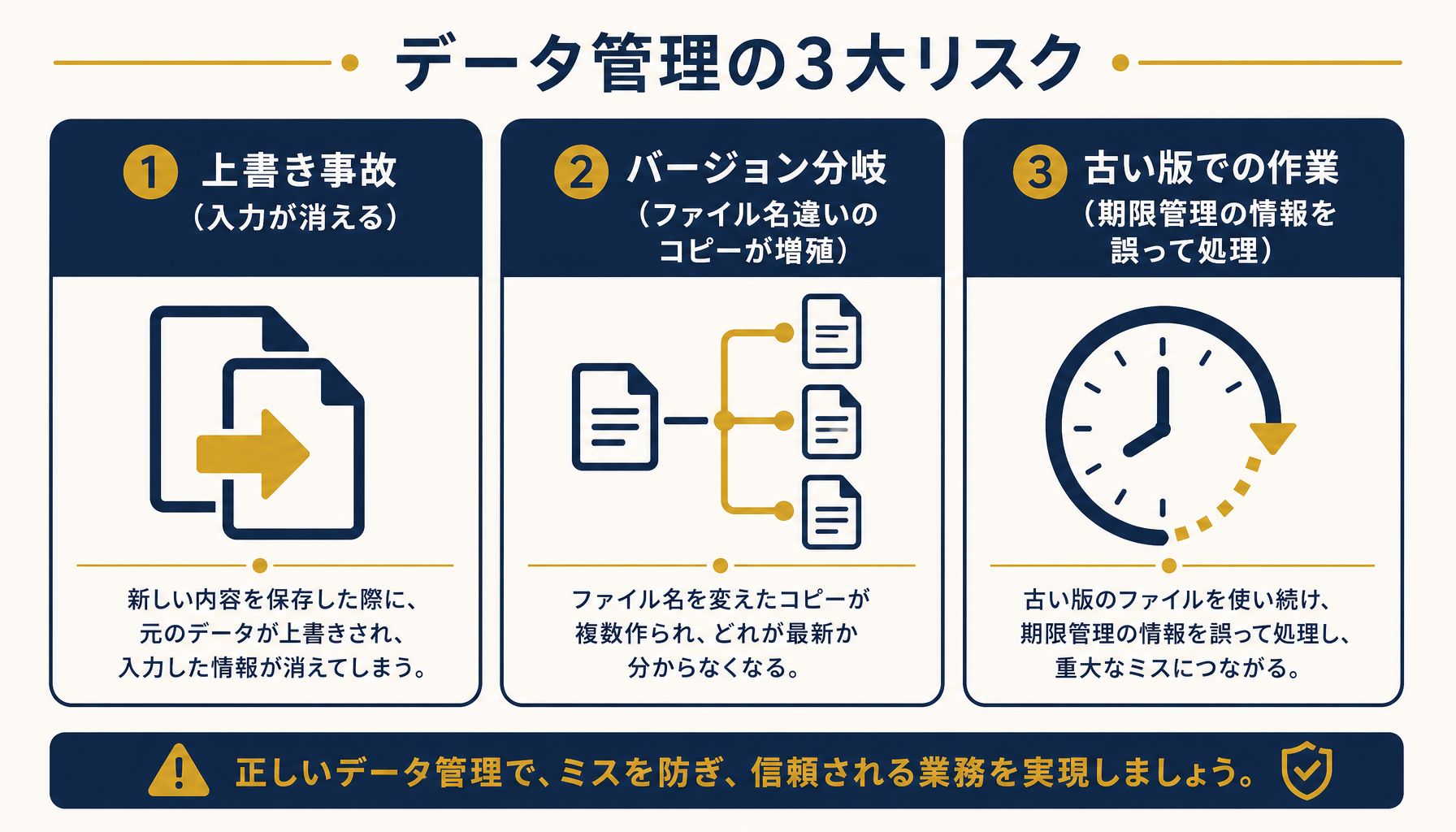 上書き事故・バージョン分岐・古い版での作業という3つの症状パターンを整理したインフォグラフィック。