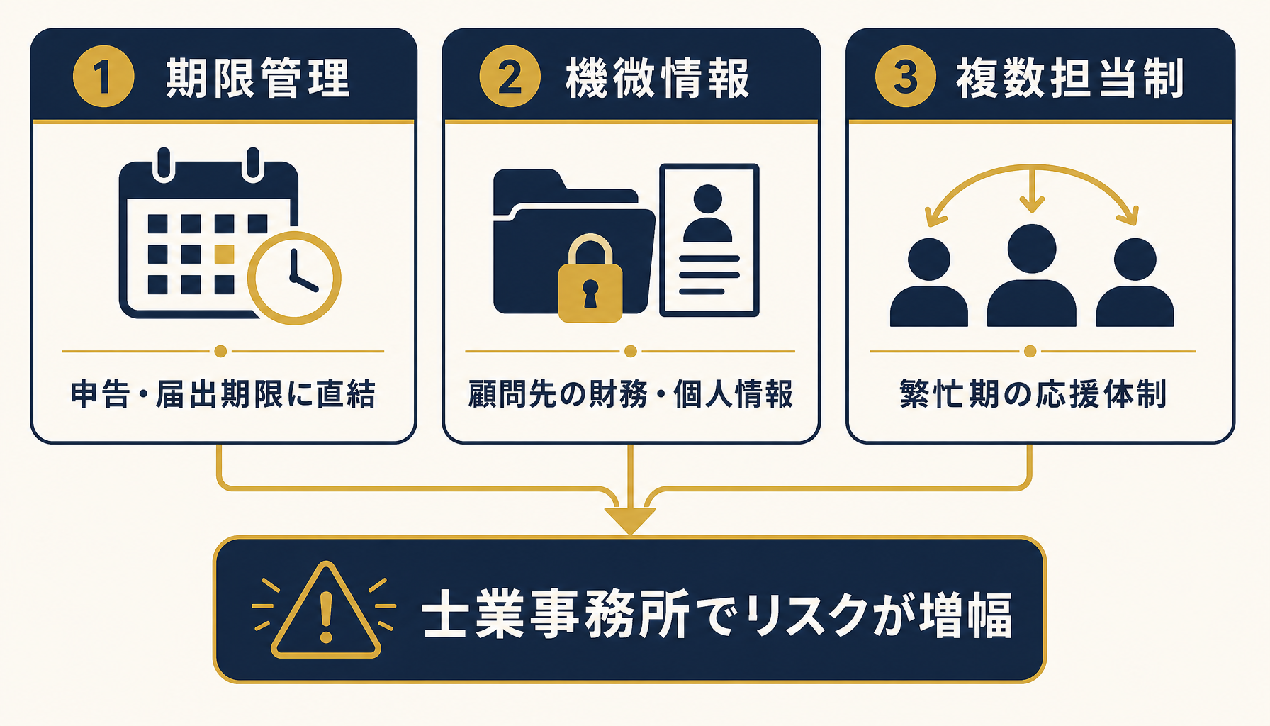 期限管理・機微な顧問先情報・複数担当制という3つの要因を示すインフォグラフィック。