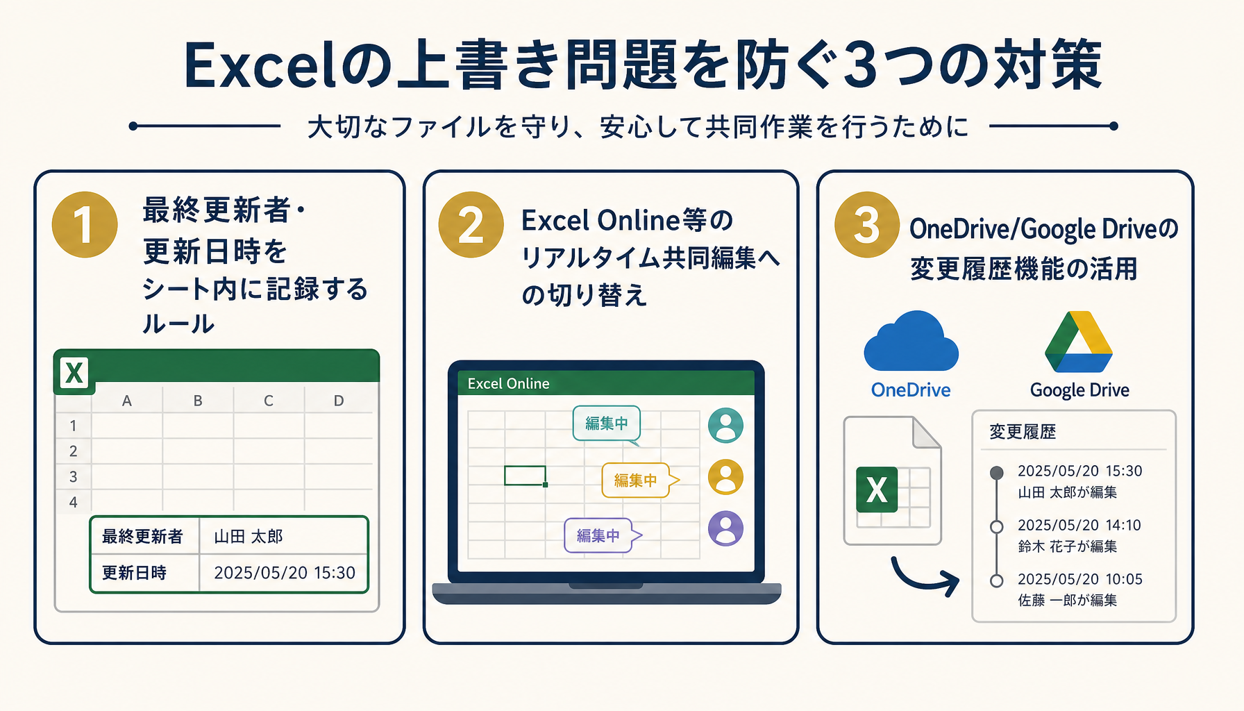 最終更新者記録ルール・リアルタイム共同編集・変更履歴活用という3つの対策を整理したインフォグラフィック。