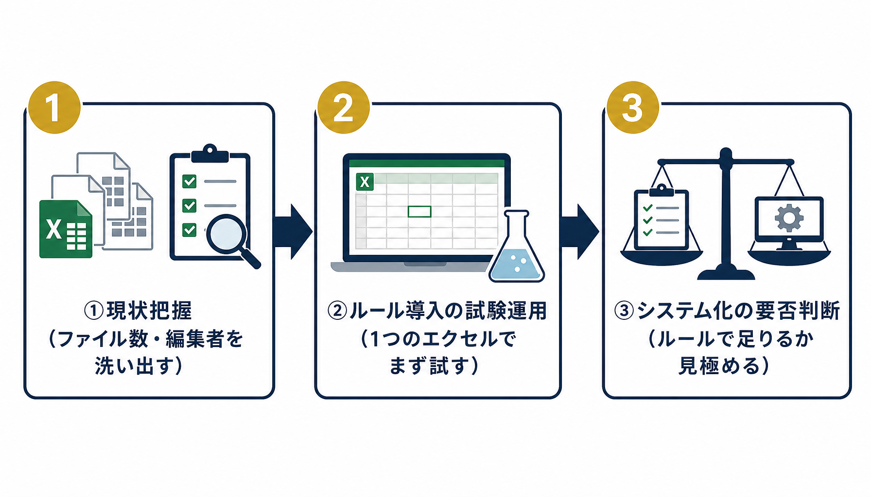 現状把握・ルール導入の試験運用・システム化の要否判断という3ステップを示すフロー図。
