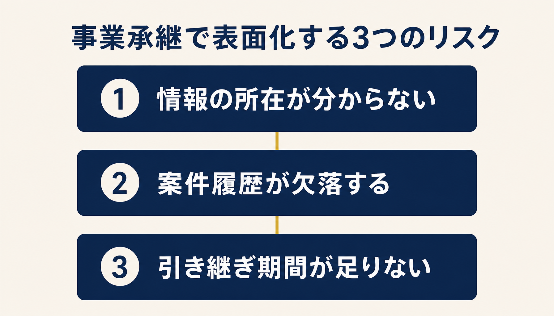 士業事務所の事業承継で表面化する3つの属人化リスク(情報の所在不明・案件履歴の欠落・引き継ぎ期間不足)を示すインフォグラフィック。
