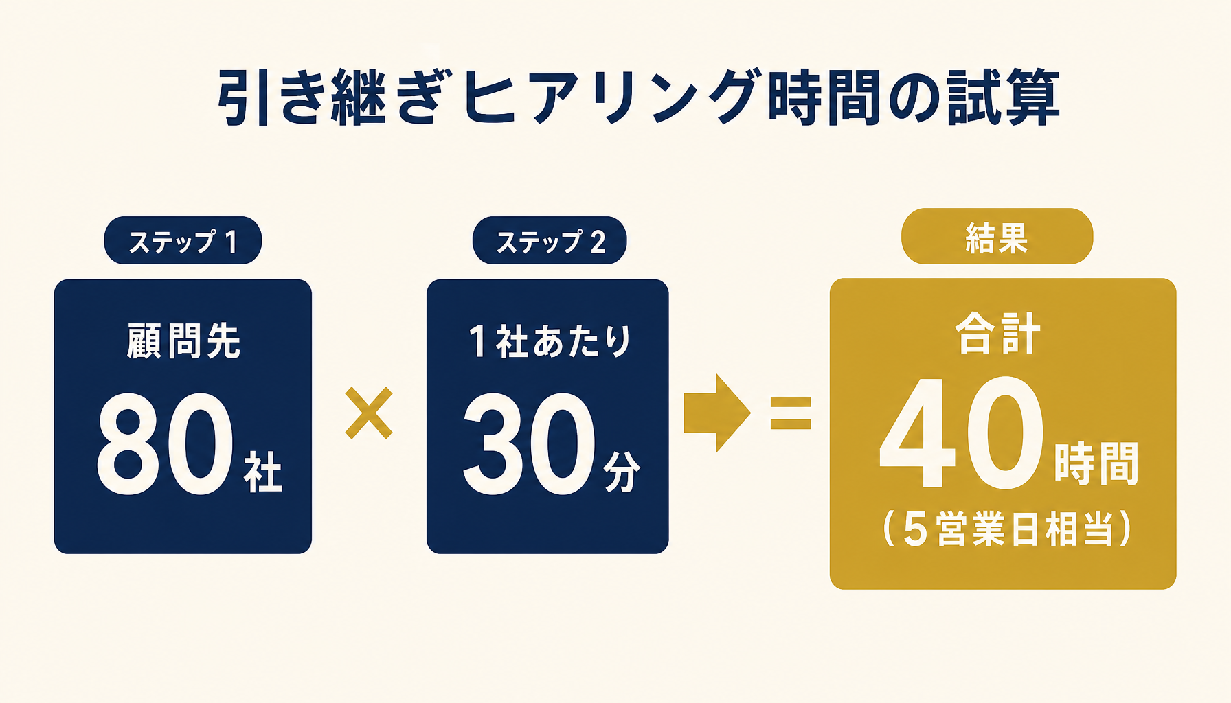 顧問先80社への引き継ぎヒアリングに必要な時間を試算したインフォグラフィック。1社30分、合計40時間、5営業日相当と表示。
