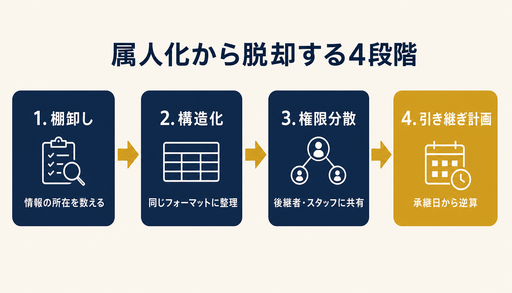 属人化から脱却する4段階(棚卸し・構造化・権限分散・引き継ぎ計画)を示すフロー図。