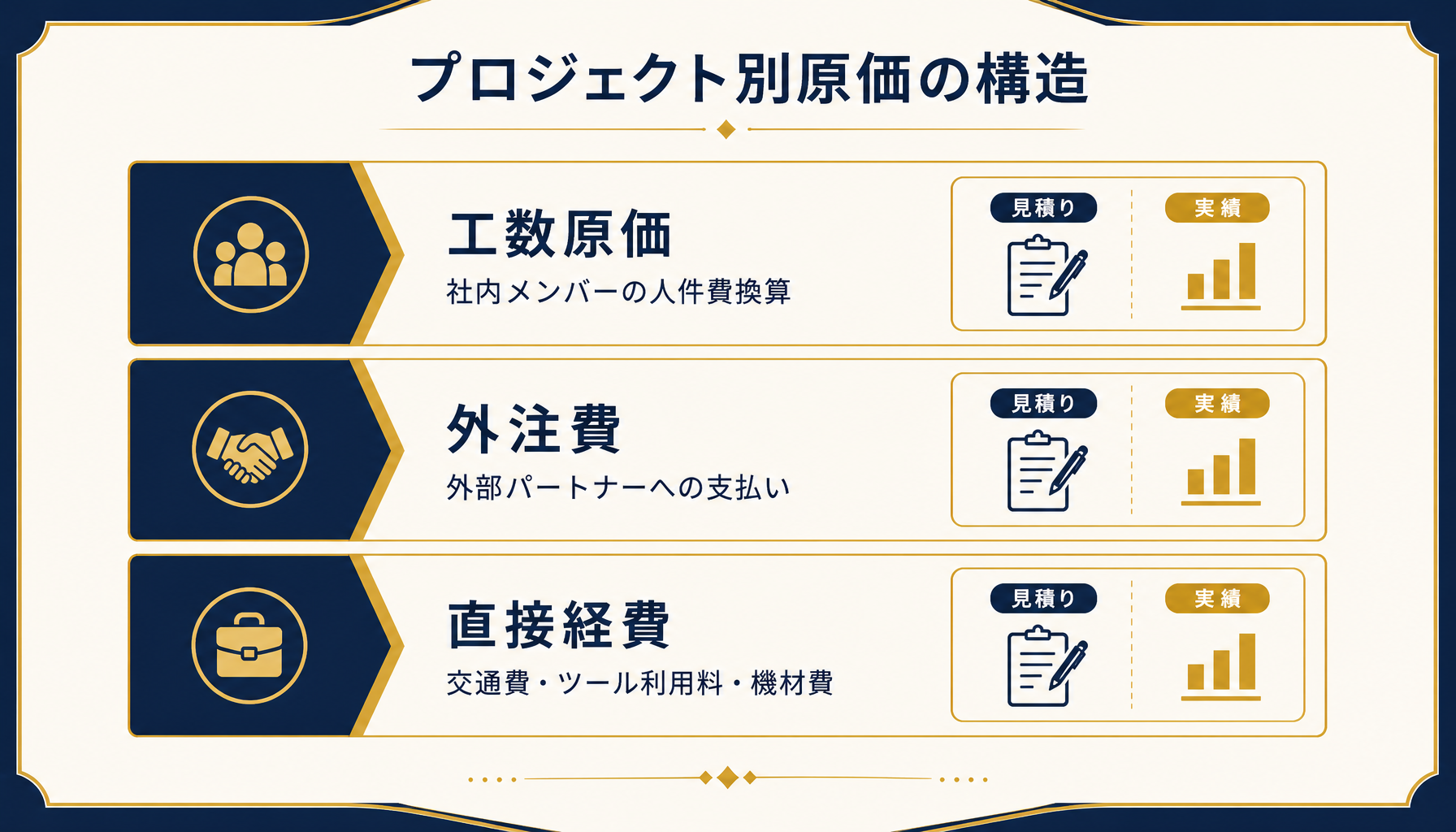工数原価・外注費・直接経費の3層からなるプロジェクト別原価の構造を示す図解