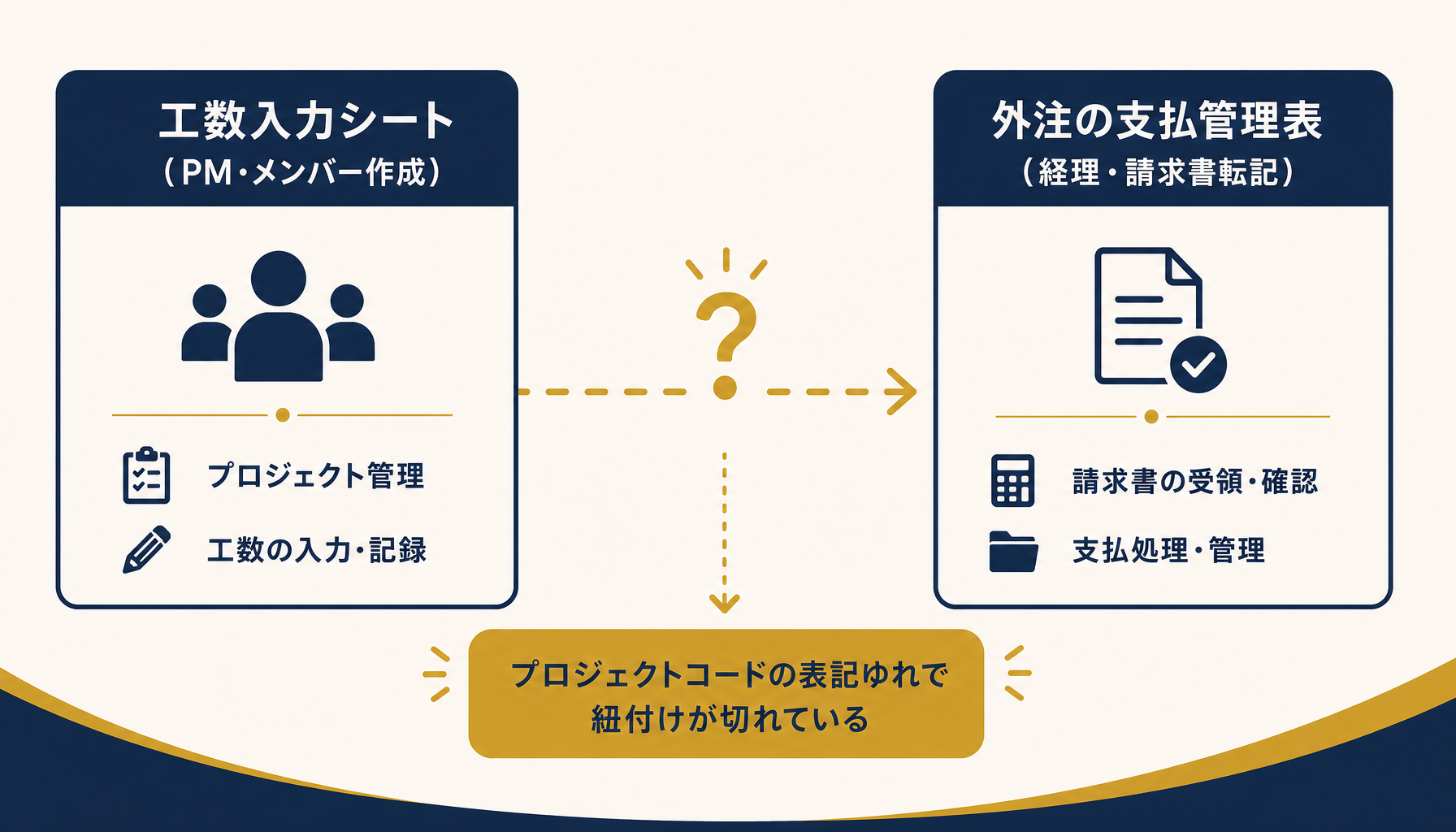 工数入力シートと外注の支払管理表がプロジェクトコードで紐付かず分断している様子を示すフロー図