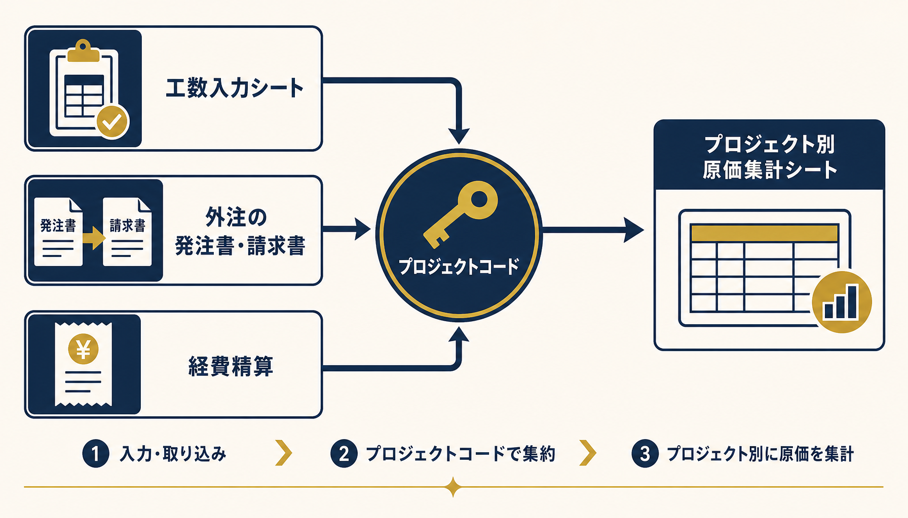 見積りシート・外注請求書・経費精算がプロジェクトコードという共通キーに集約される様子を示すフロー図