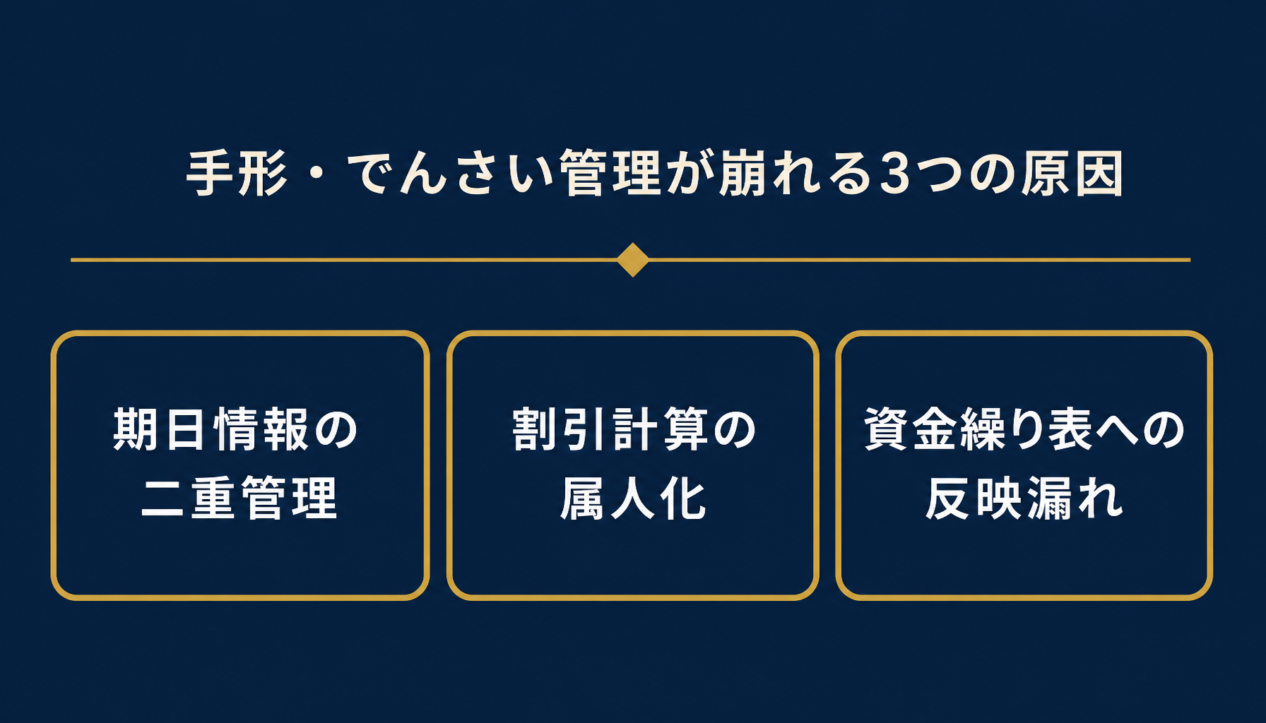 手形・でんさい管理が崩れる3つの原因(期日情報の二重管理・割引計算の属人化・資金繰り表への反映漏れ)を示すインフォグラフィック