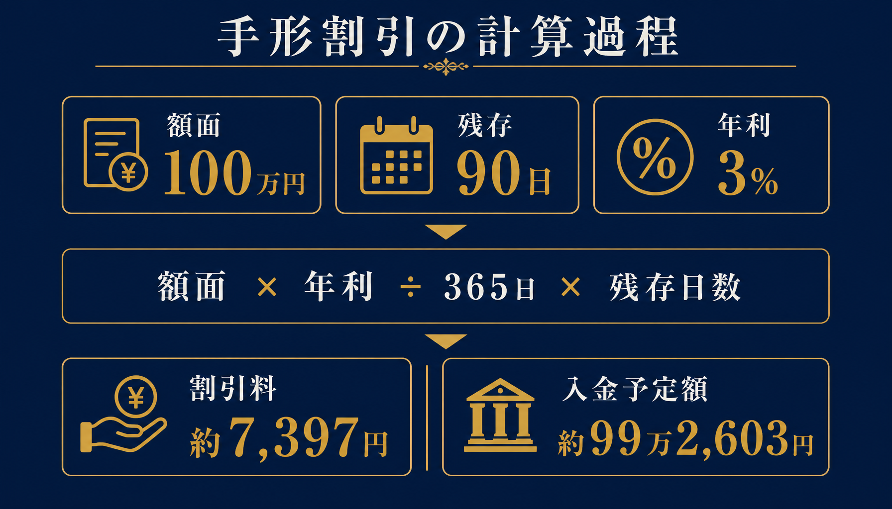 手形割引の割引料計算例を示すインフォグラフィック