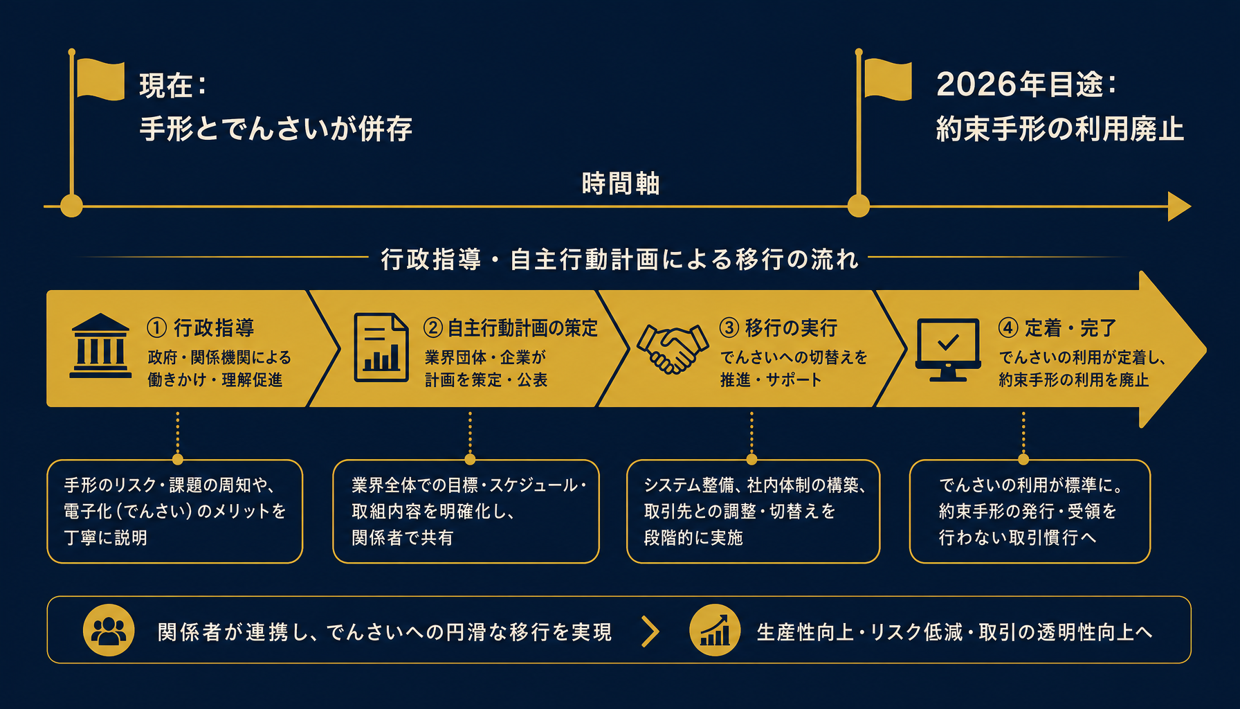約束手形の廃止方針とでんさい移行のタイムラインを示すインフォグラフィック