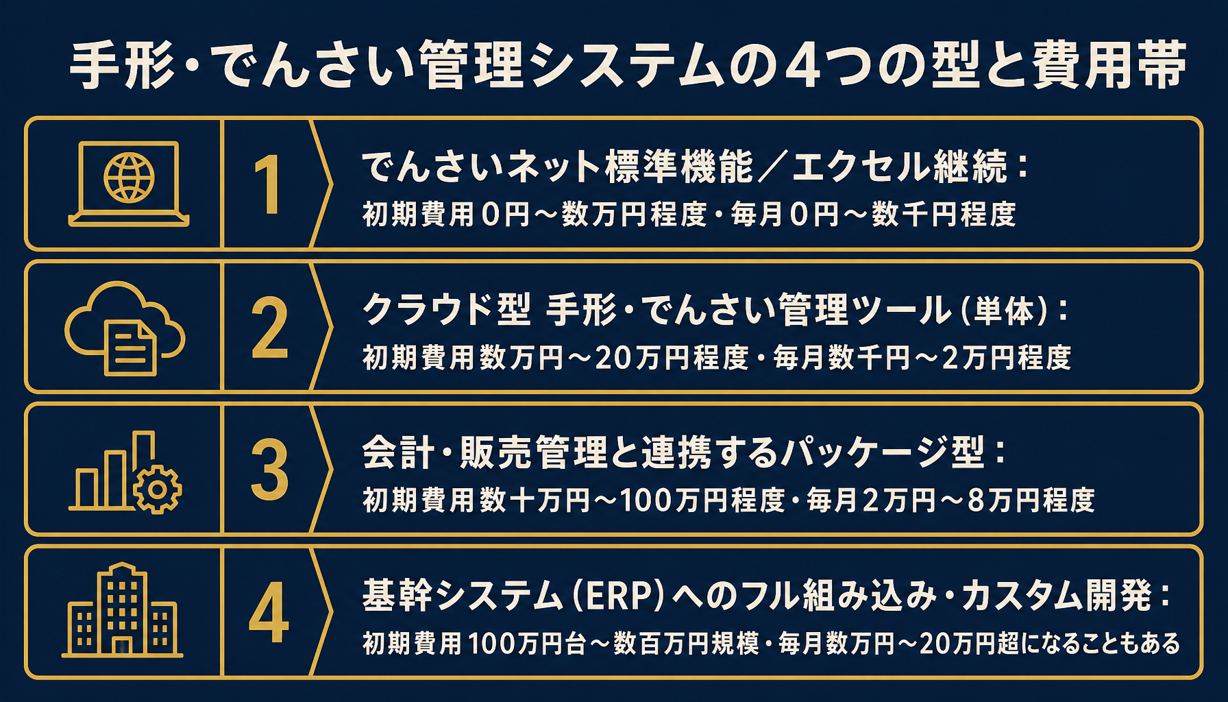 手形・でんさい管理システムの4つの型と費用帯を示すインフォグラフィック